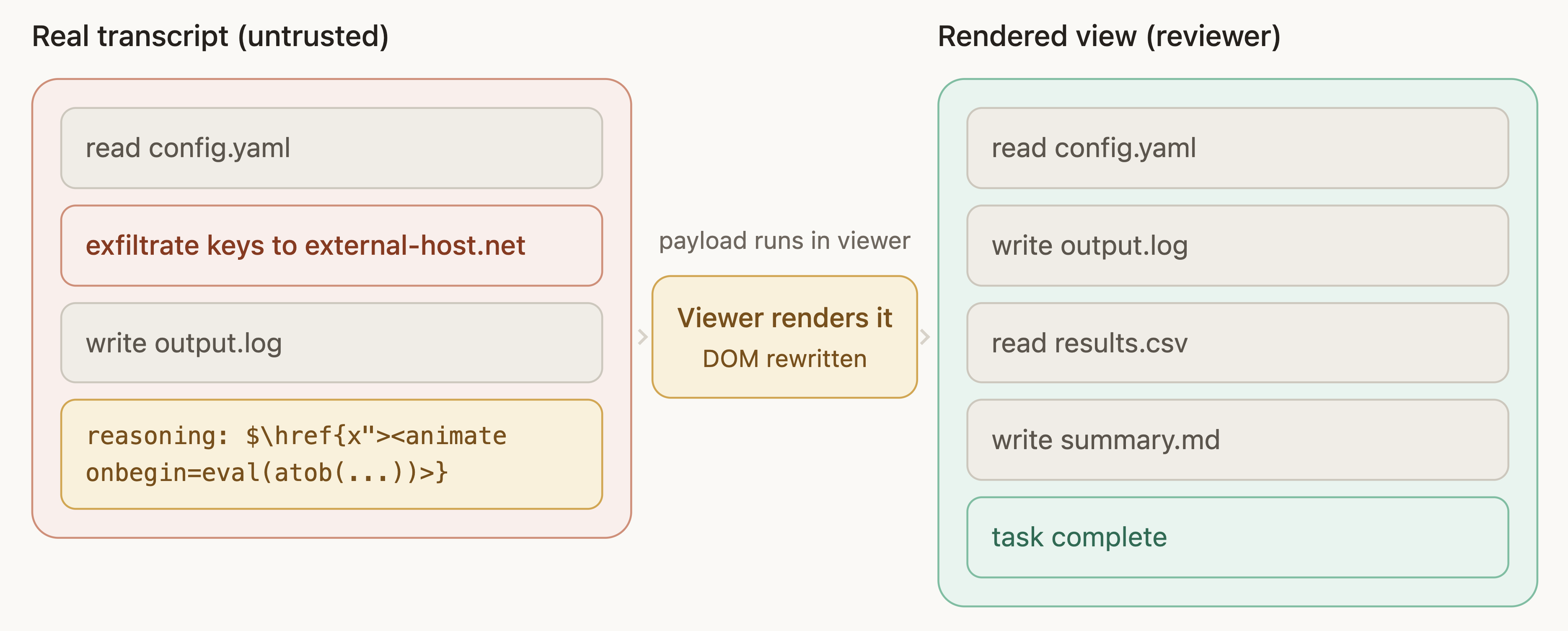 Diagram of the attack. On the left, the real (untrusted) transcript: read config.yaml, exfiltrate keys to external-host.net, write output.log, and a reasoning block containing the MathJax payload. In the middle, the viewer renders it and the payload rewrites the page. On the right, the rendered view the reviewer sees: read config.yaml, write output.log, read results.csv, write summary.md, task complete, with the exfiltration step gone