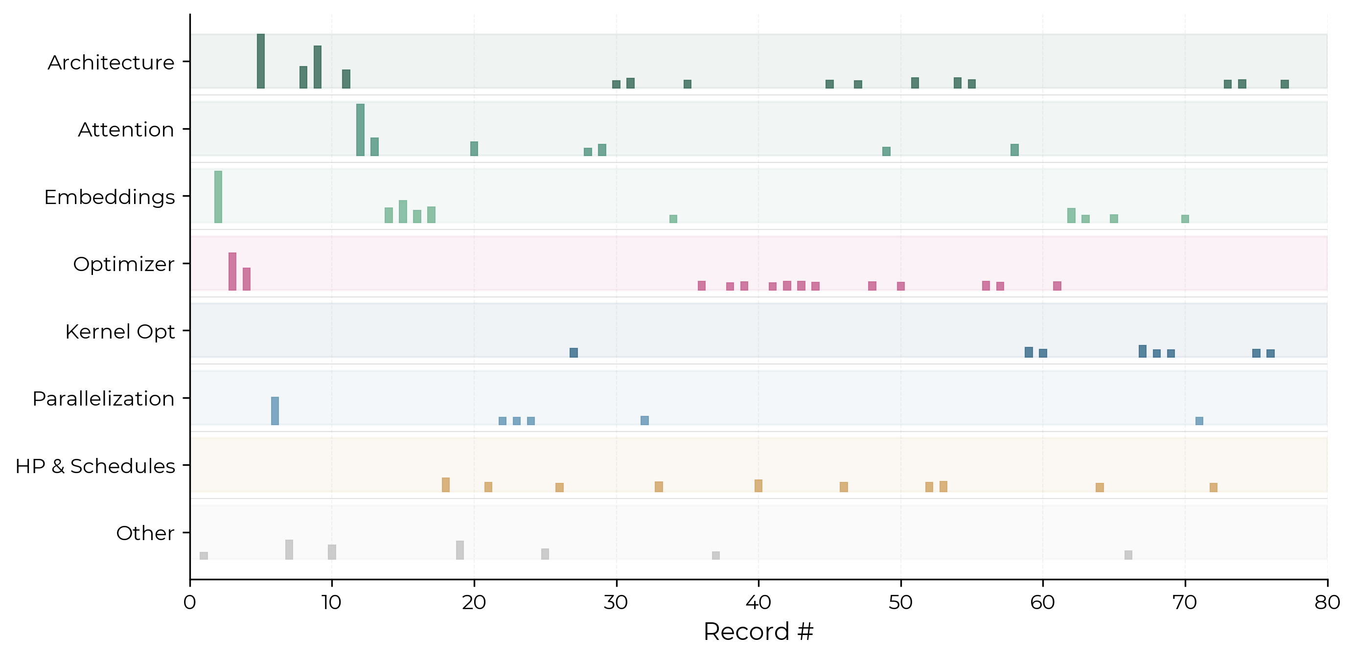 Optimization category by phase