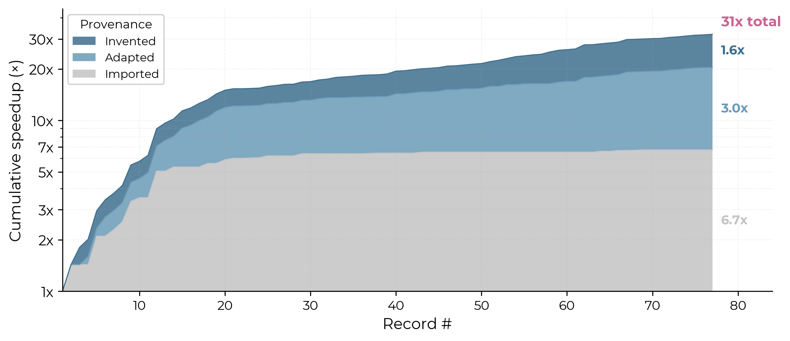 Cumulative speedup by provenance