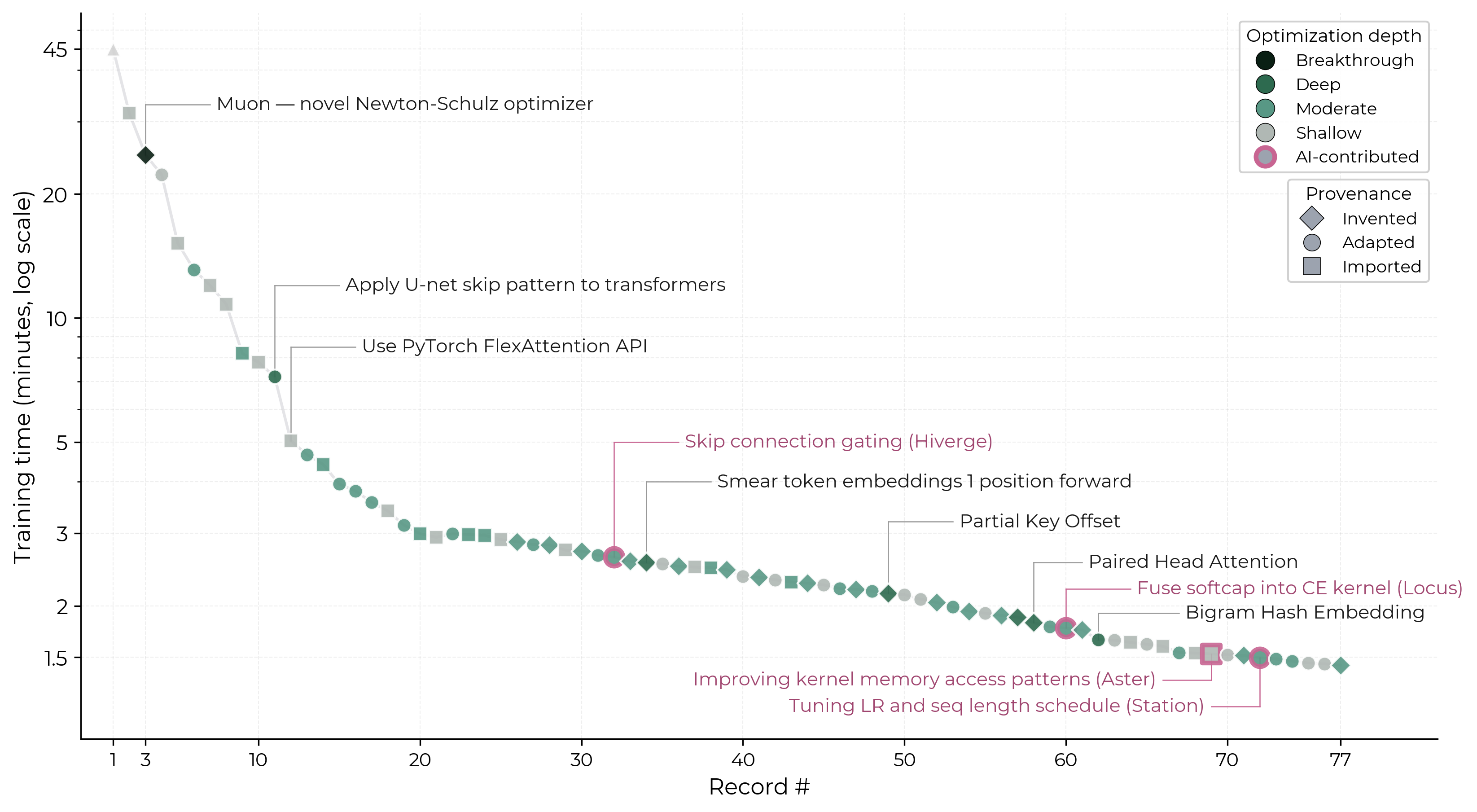 Evidence on AI R&D Progress from NanoGPT
