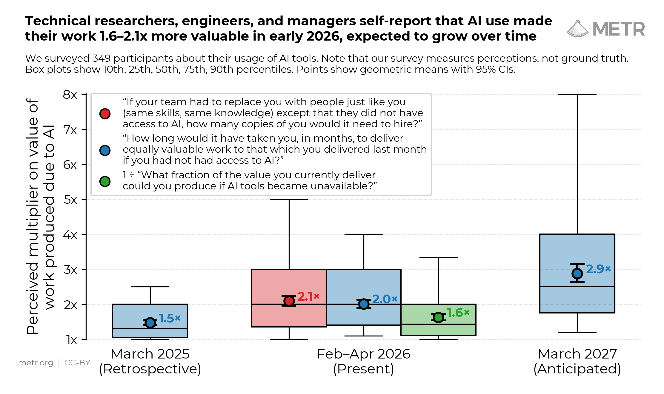 Measuring the Self-Reported Impact of Early-2026 AI on Technical Worker Productivity