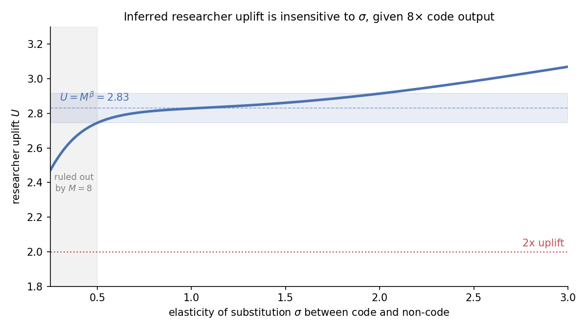 Because 8 ≈ e², Anthropic's researcher uplift is plausibly >2x
