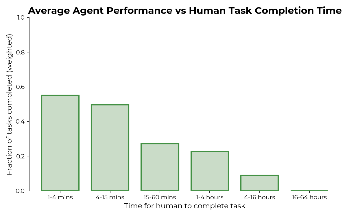 Bar chart showing average agent success rates on different task duration buckets