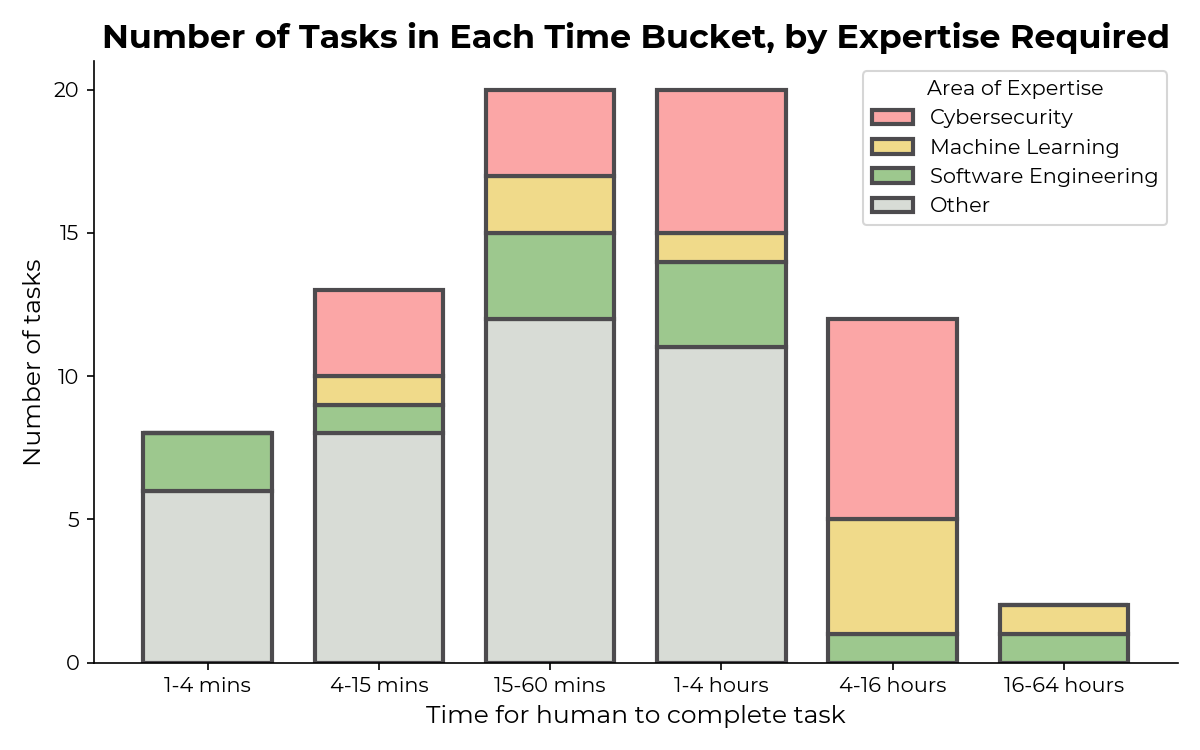 Number of tasks, grouped by time it takes human baseliners to complete the task, colored by area of expertise required.