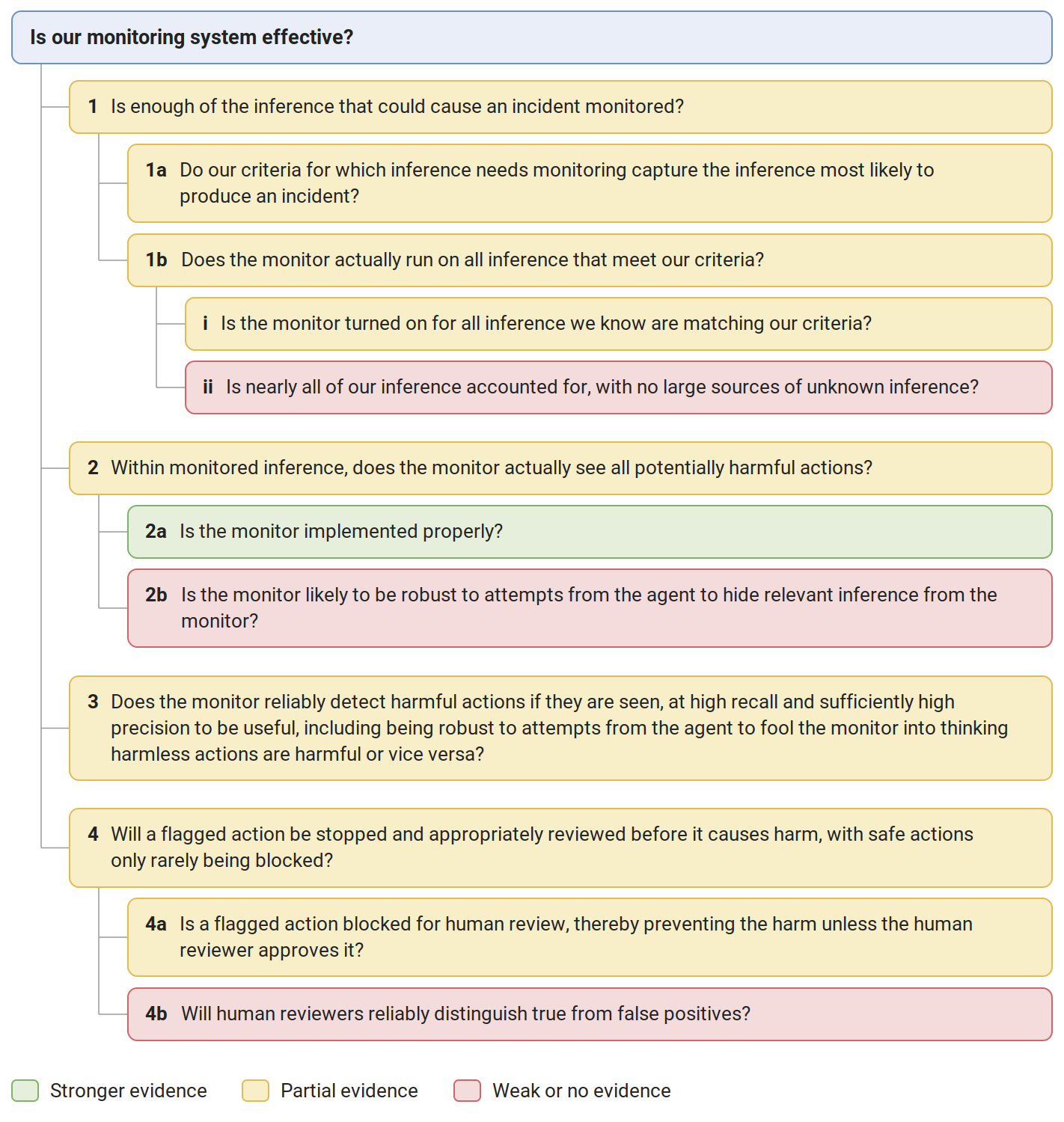 Implementing and Evaluating a Basic Per-Action Monitor for Safer Evals