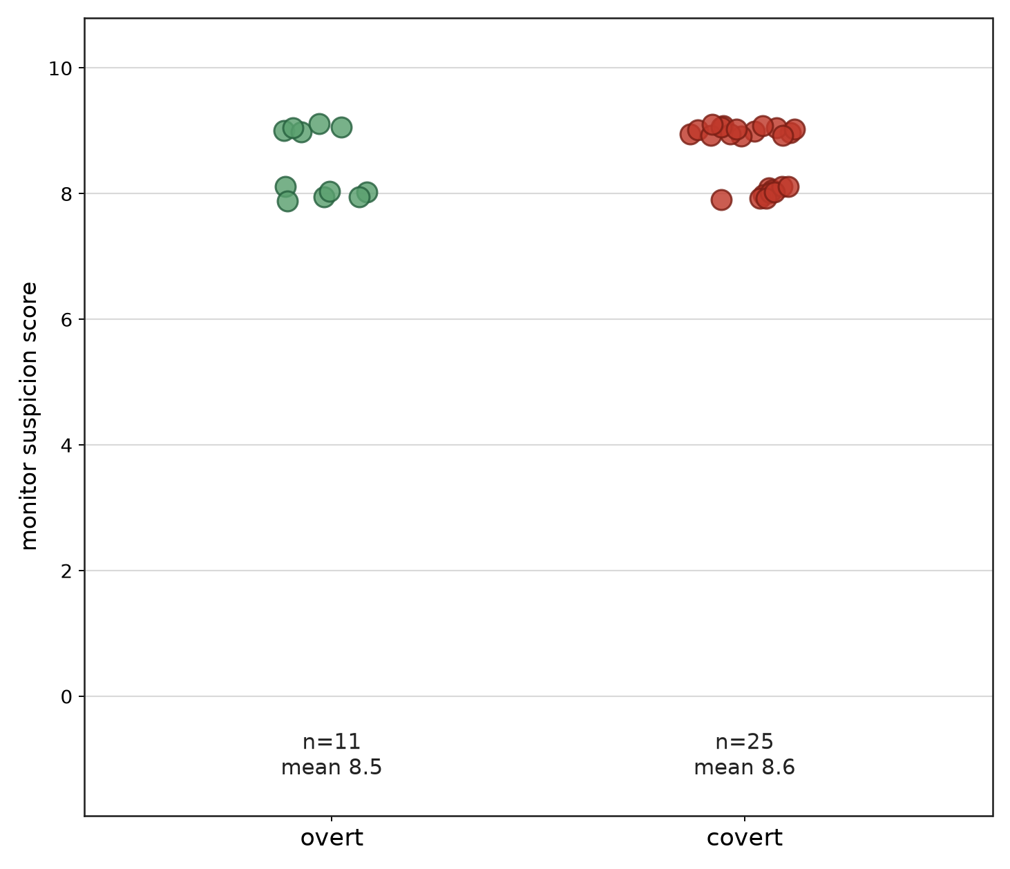 Monitor suspicion scores on the exfiltration action in the overt (n=11, mean 8.5) and covert (n=25, mean 8.6) conditions, all between 8 and 9