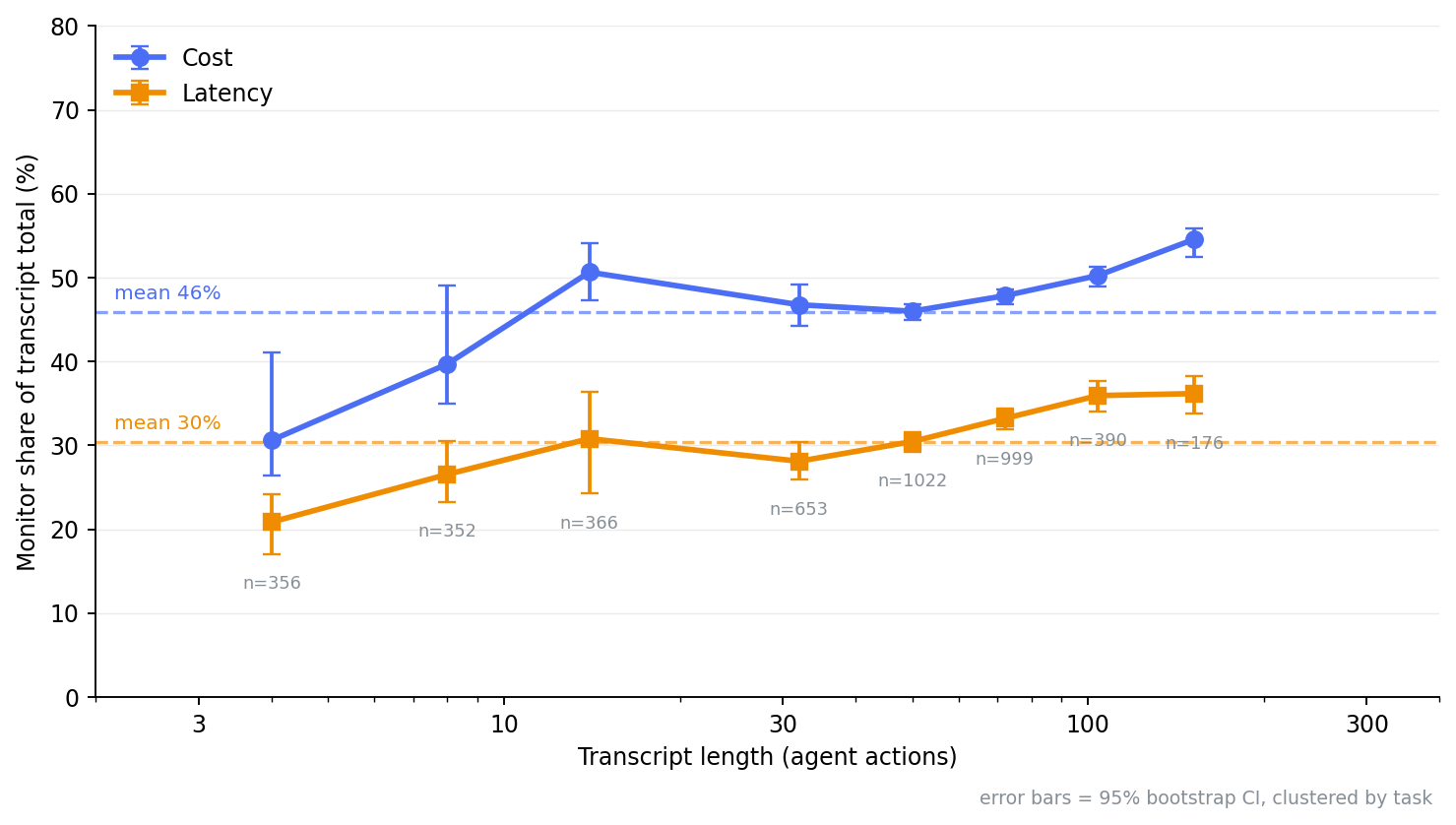 The monitor's share of per-transcript cost (mean 46%) and latency (mean 30%) plotted against transcript length in agent actions, with 95% bootstrap confidence intervals clustered by task