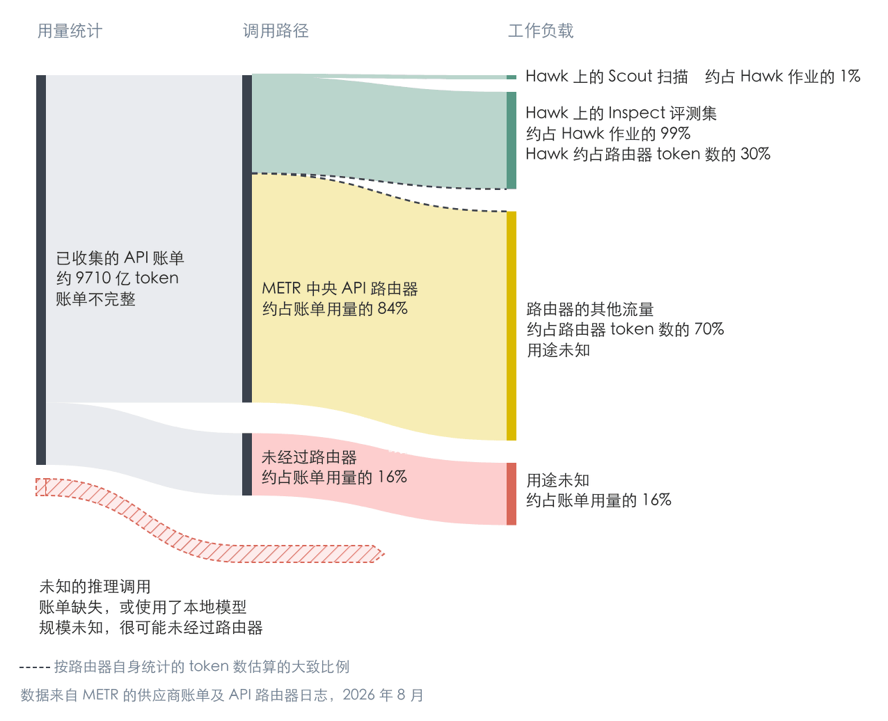 2026 年 8 月推理调用从用量统计经调用路径到工作负载的流向图。已收集的 API 账单共约 9710 亿个 token，但账单并不完整。其中约 84% 经由 METR 中央 API 路由器，约 16% 绕过路由器，用途不明。路由器流量又分为 Hawk 作业和其他流量：Hawk 作业约占路由器 token 用量的 30%，其中约 99% 用于 Inspect 评测集，约 1% 用于 Scout 扫描；其余流量约占路由器 token 用量的 70%，用途不明。图中还有一条大小未知的斜线阴影带，代表账单遗漏的推理调用，以及本地模型上的推理调用。
