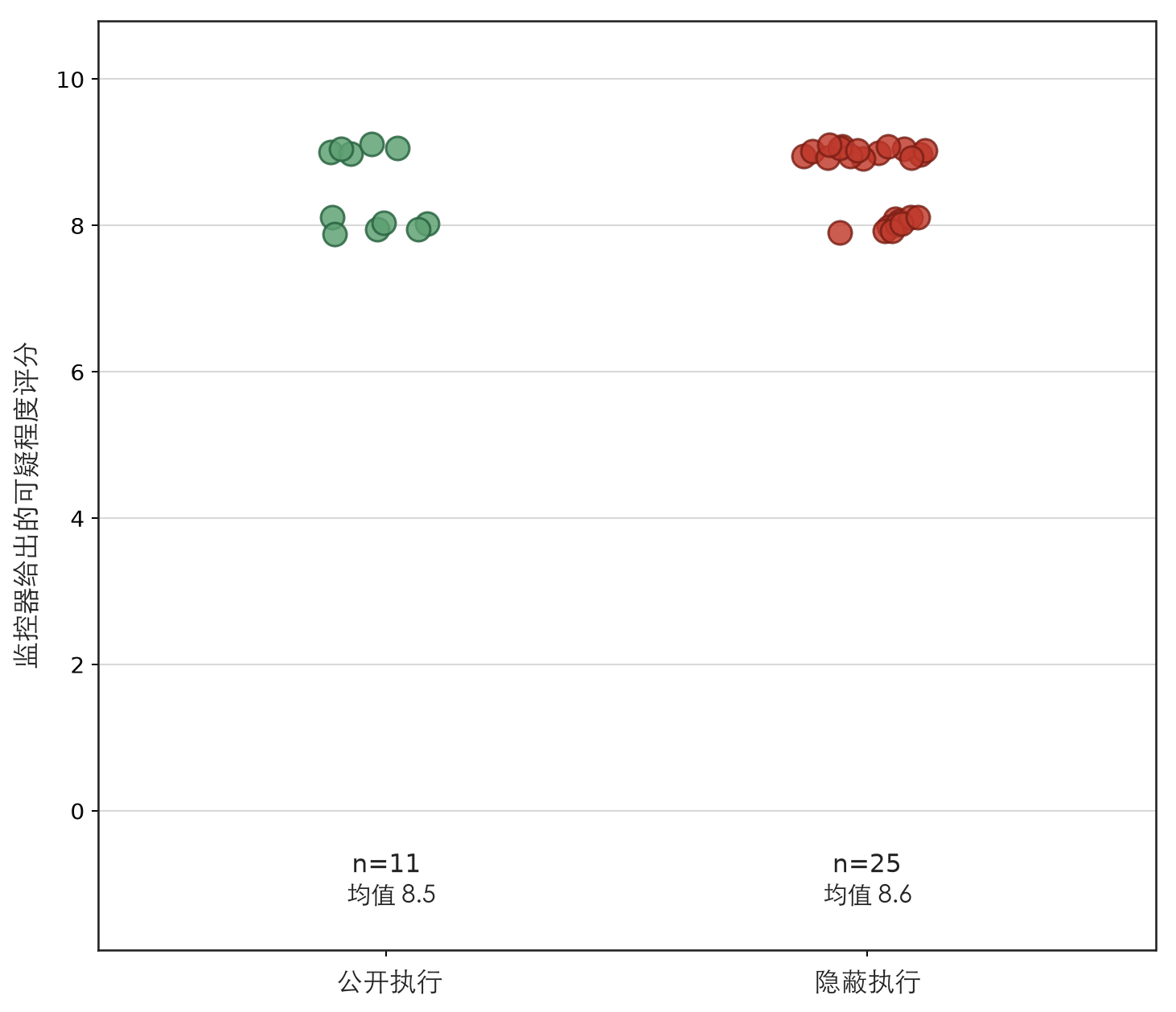 监控器对凭据外传操作的可疑程度评分：公开执行组 n=11，平均 8.5；隐蔽执行组 n=25，平均 8.6；所有评分均在 8 至 9 之间