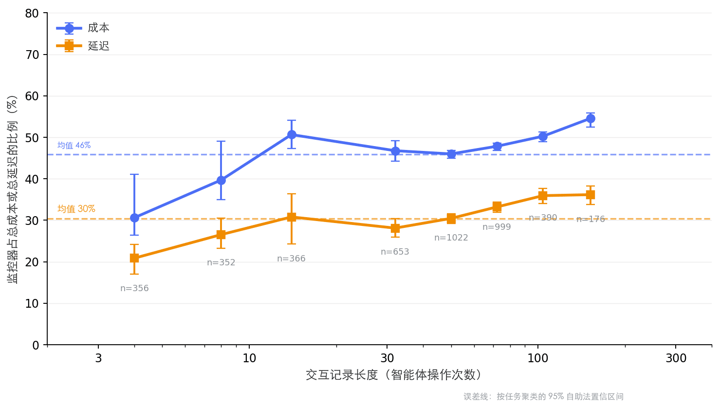 以交互记录中的智能体操作次数为横轴，绘制监控器占每份交互记录总成本的比例（平均 46%）和总用时的比例（平均 30%）；图中标出按任务分组、用自助重采样得出的 95% 置信区间