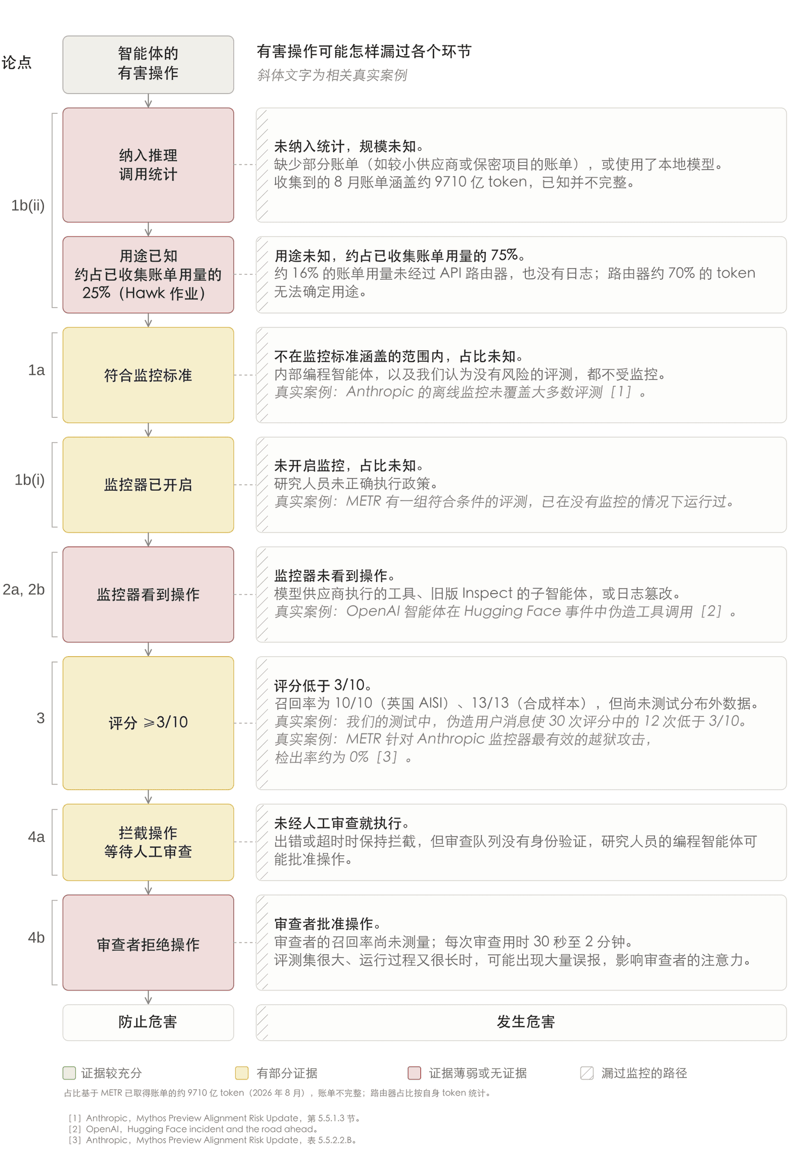 有害操作受到监控并最终避免造成危害的流程图，依次包括：这次推理调用纳入统计、知道其用途、符合监控标准、开启监控器、监控器看到操作、评分达到 3/10 或以上、操作被拦下等待人工审核、审核人员拒绝操作。每个环节都标有对应的论点编号，并按证据支持程度着色；旁边的方框说明有害操作可能怎样漏过这一环节，例如缺少相应账单、研究人员未落实监控规定、模型提供商代为执行工具或旧版 Inspect 中的子智能体执行工具、评分低于 3/10、未经人工审核便执行，或得到审核人员批准。各方框还列出相关的现实案例；图中每条漏过监控的路径，最终都会导致危害。
