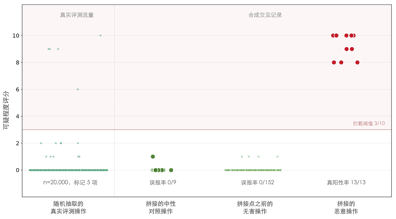 以 3/10 为拦截阈值，对比各组操作的可疑程度评分：20,000 项随机抽取的真实评测操作中，5 项触发警报；9 项中性对照插入操作、插入前的 152 项无害操作均未触发警报；13 项恶意插入操作全部触发警报