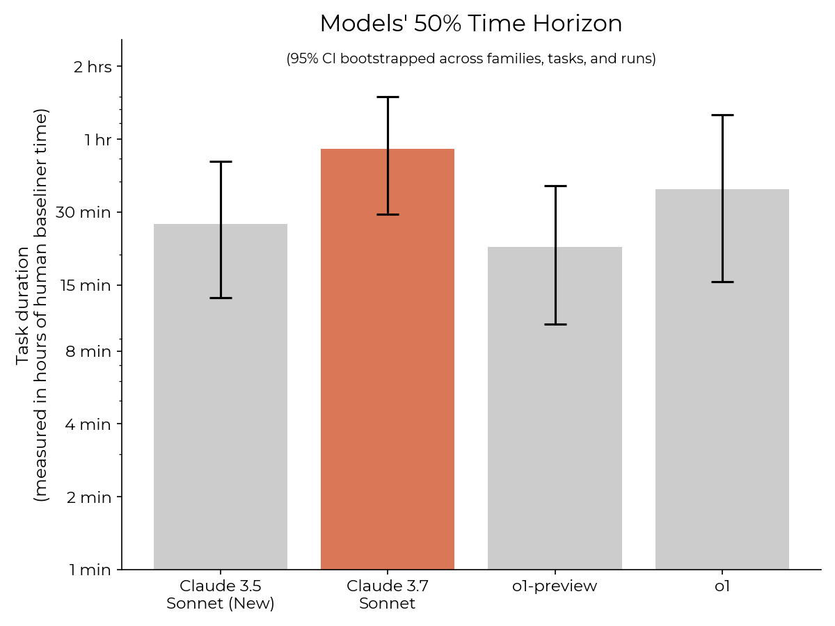 Claude 3.7 Evaluation Results