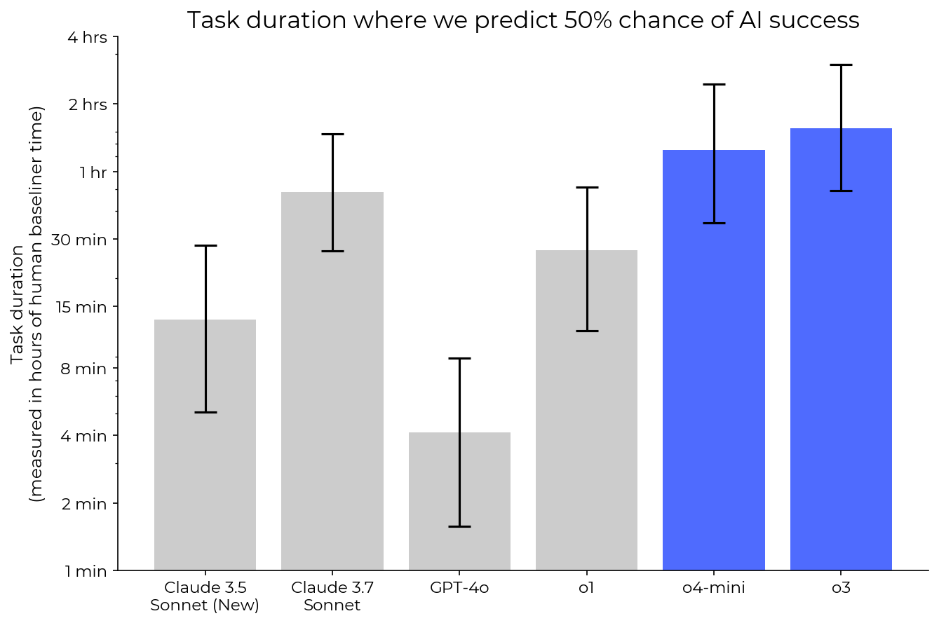 OpenAI o3 and o4-mini Evaluation Results