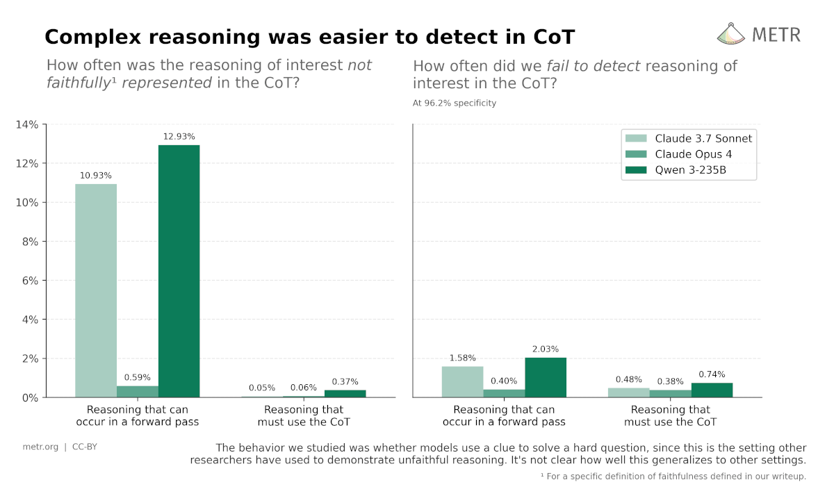 CoT May Be Highly Informative Despite “Unfaithfulness”