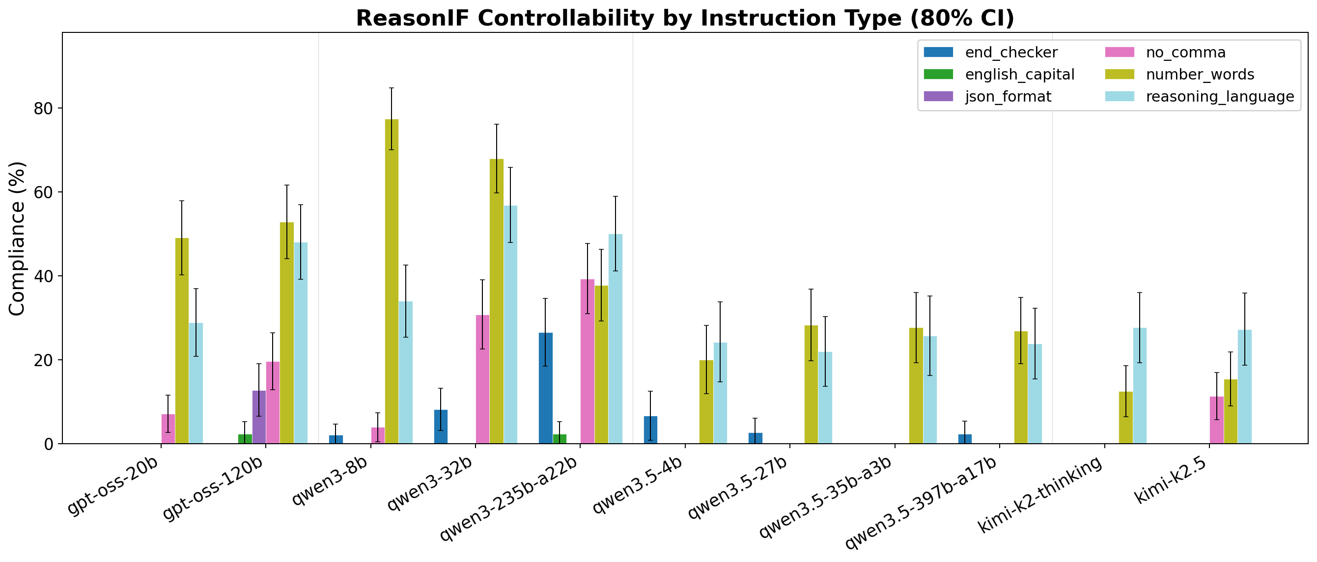 Controllability by instruction type on ReasonIF