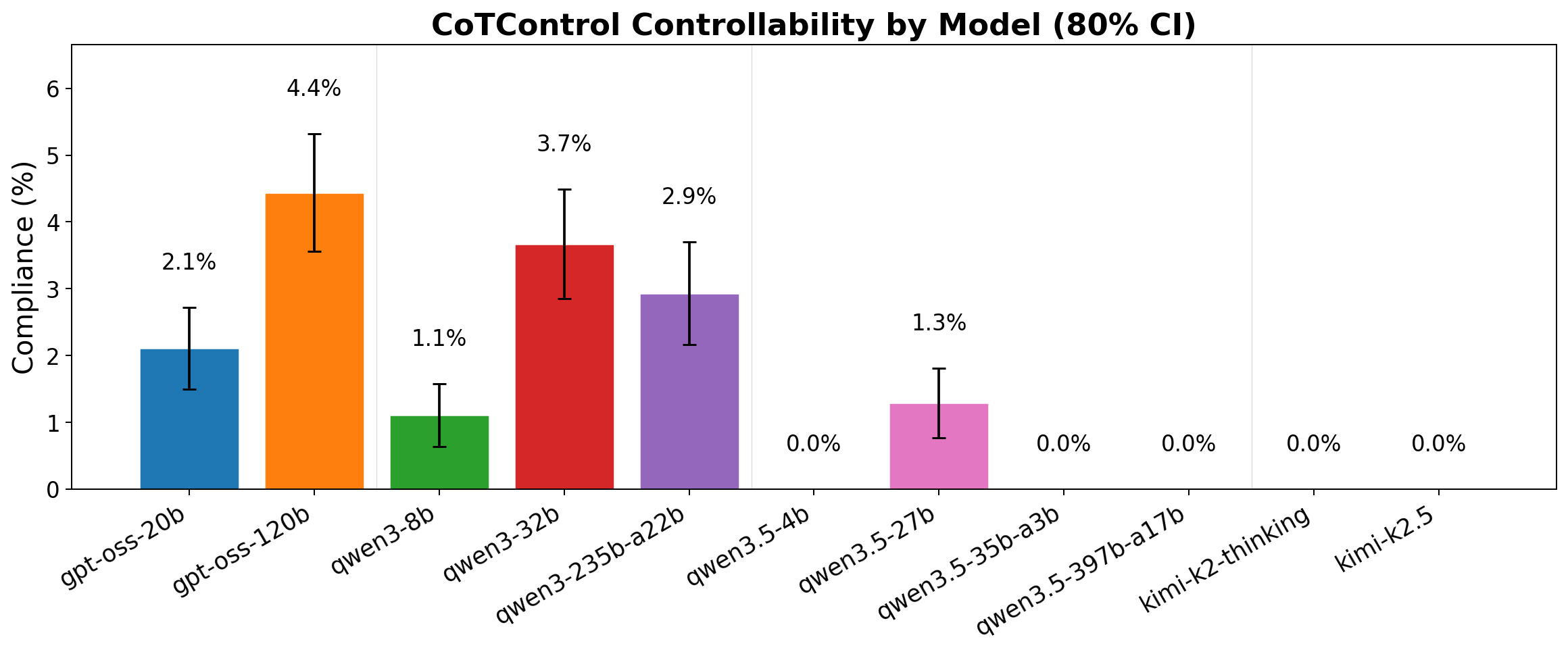 Controllability by model on CoTControl