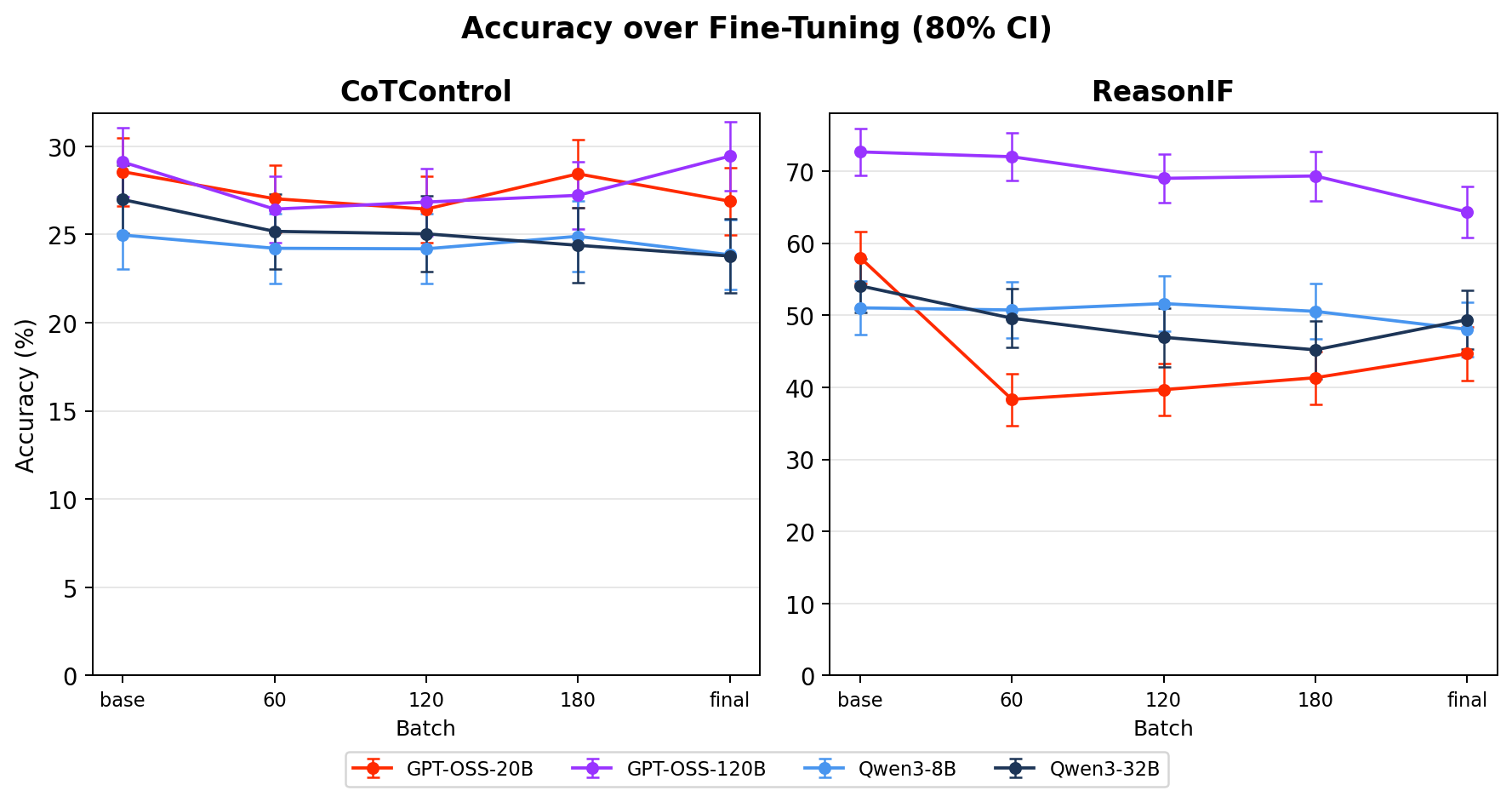 Fine-tuning training curves for accuracy