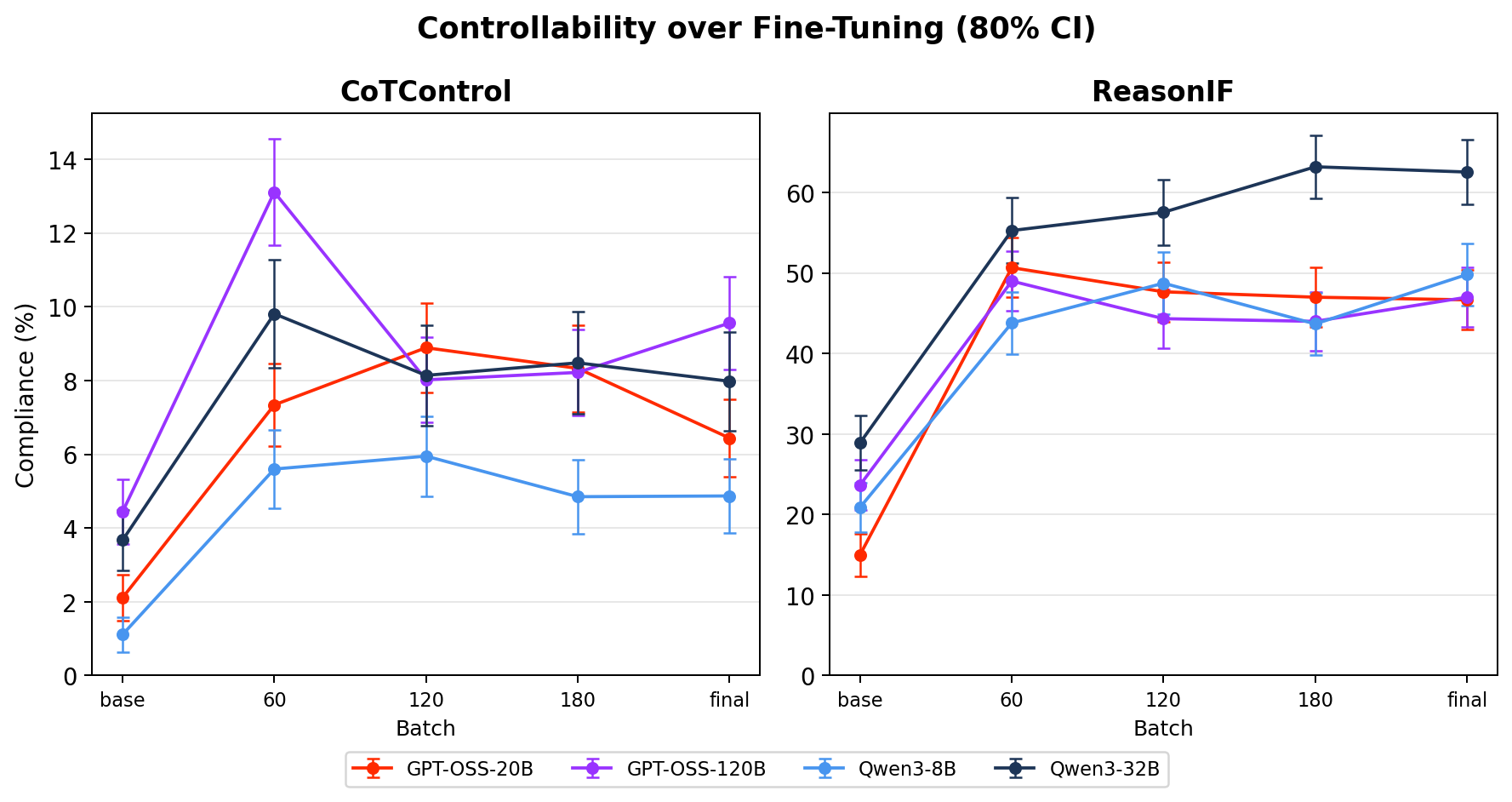 Fine-tuning training curves for compliance