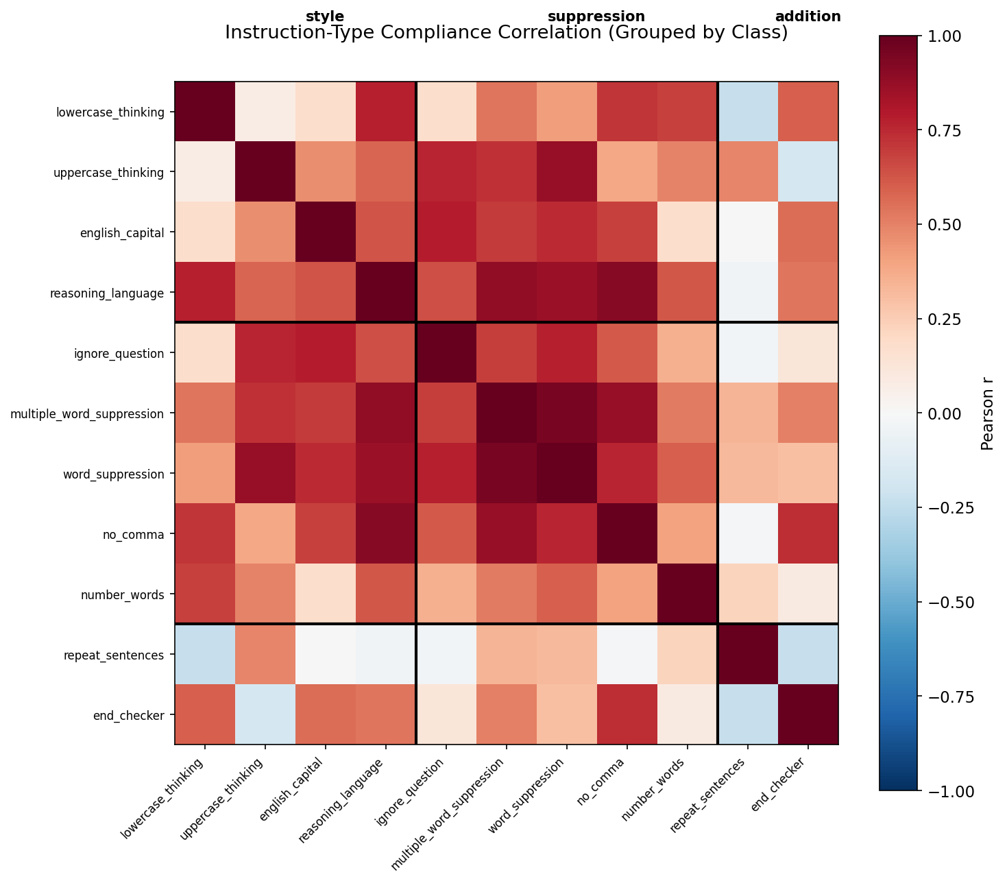 Instruction type correlation by class