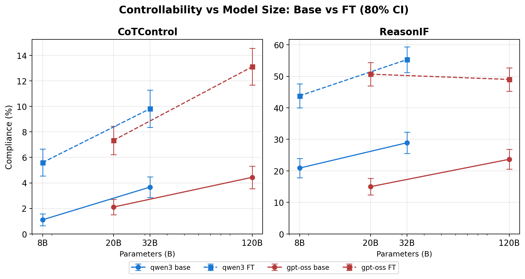Controllability by parameter count