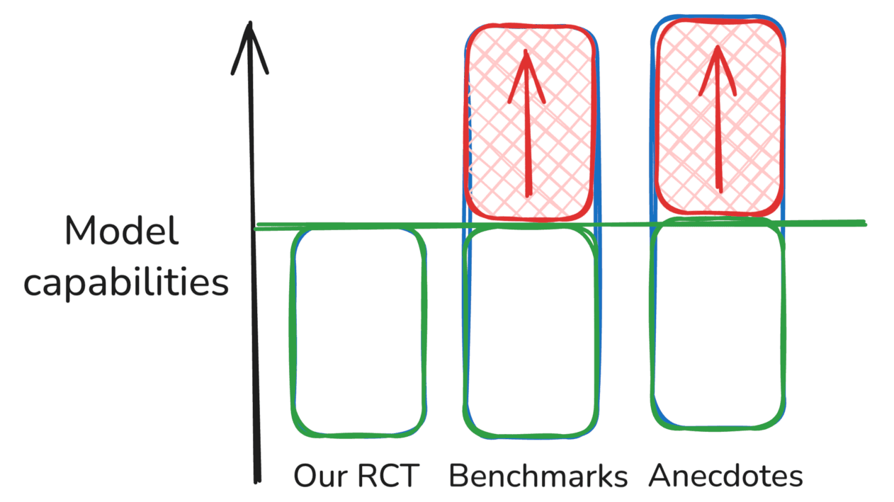 Benchmarks overestimate capabilities diagram