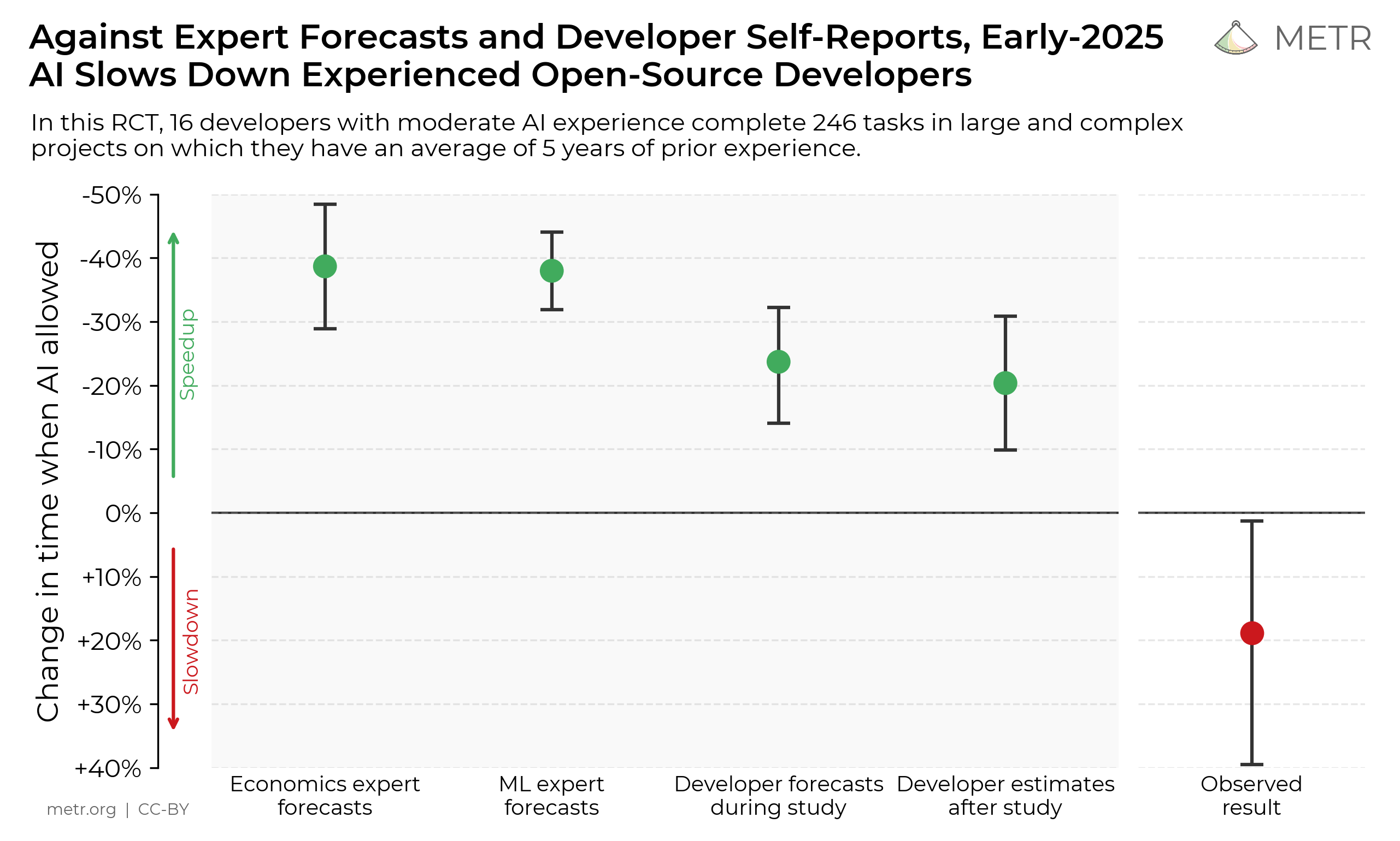 Measuring the Impact of Early-2025 AI on Experienced Open-Source Developer Productivity