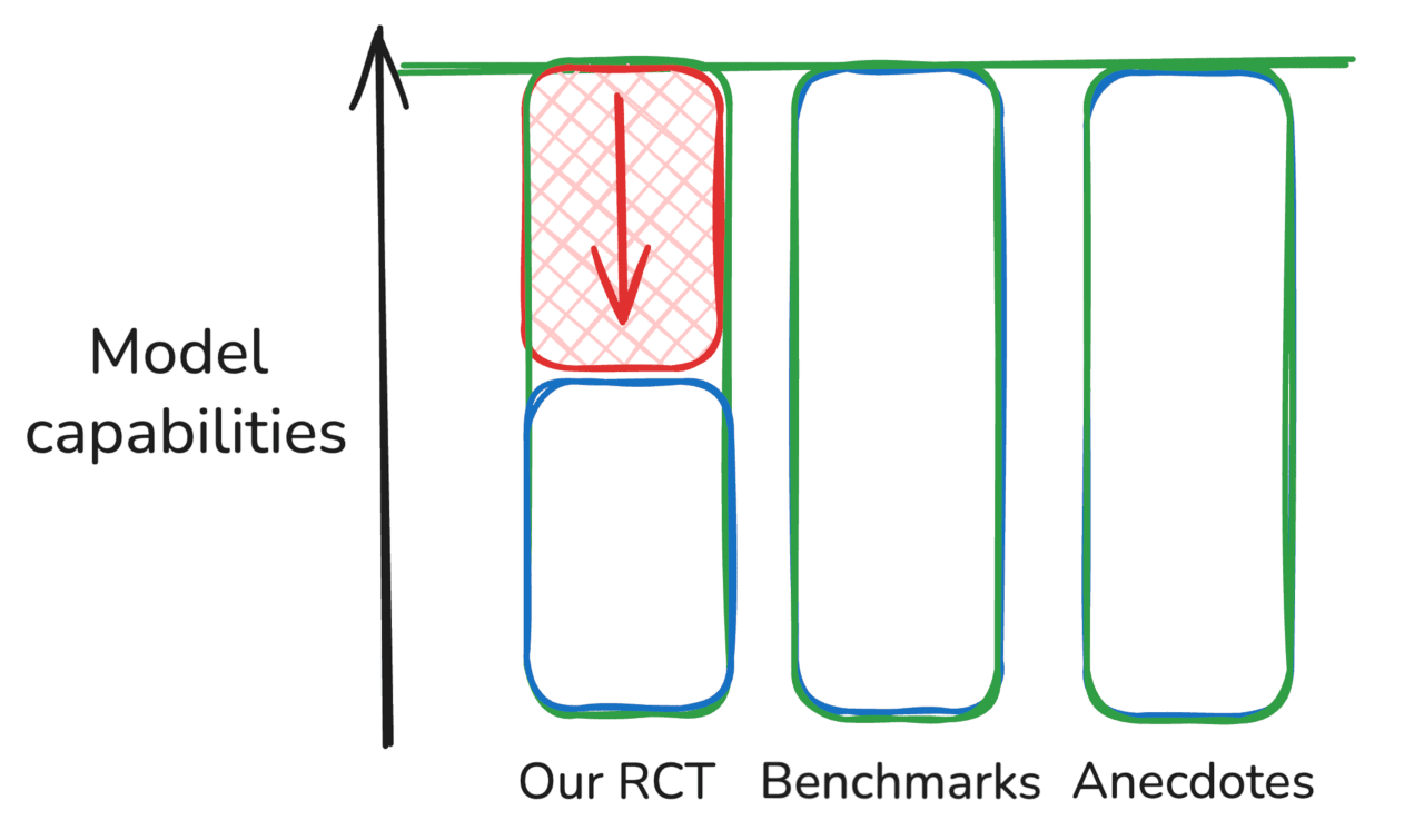 RCT underestimates diagram