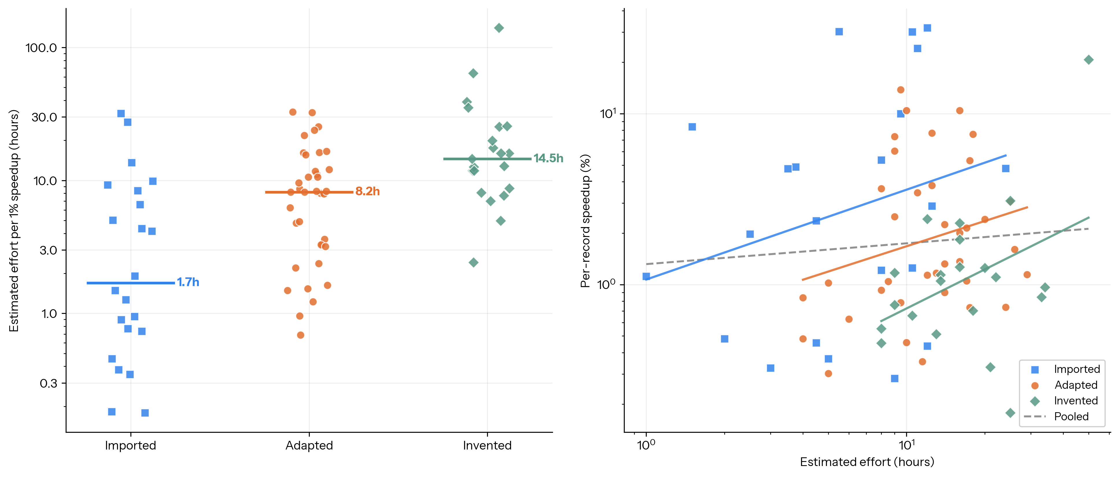 Estimated effort per 1% speedup grouped by idea provenance (imported, adapted, invented), and per-record speedup versus estimated effort.