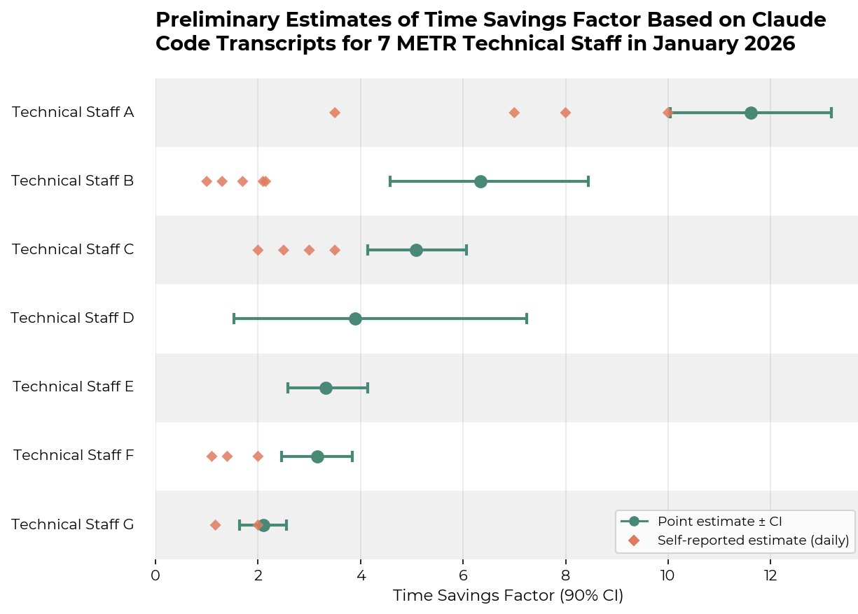 Analyzing coding agent transcripts to upper bound productivity gains from AI agents