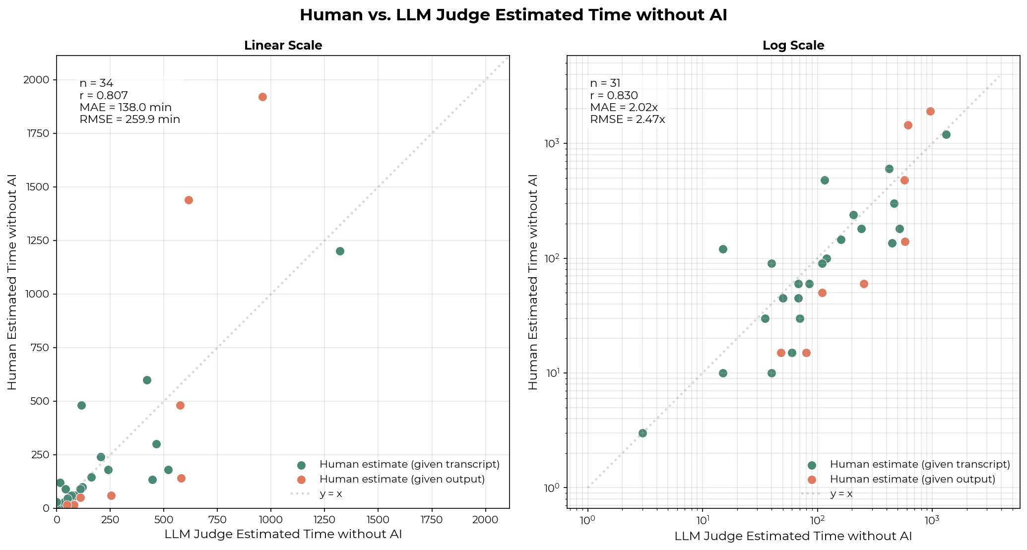 LLM judge validation scatter plot