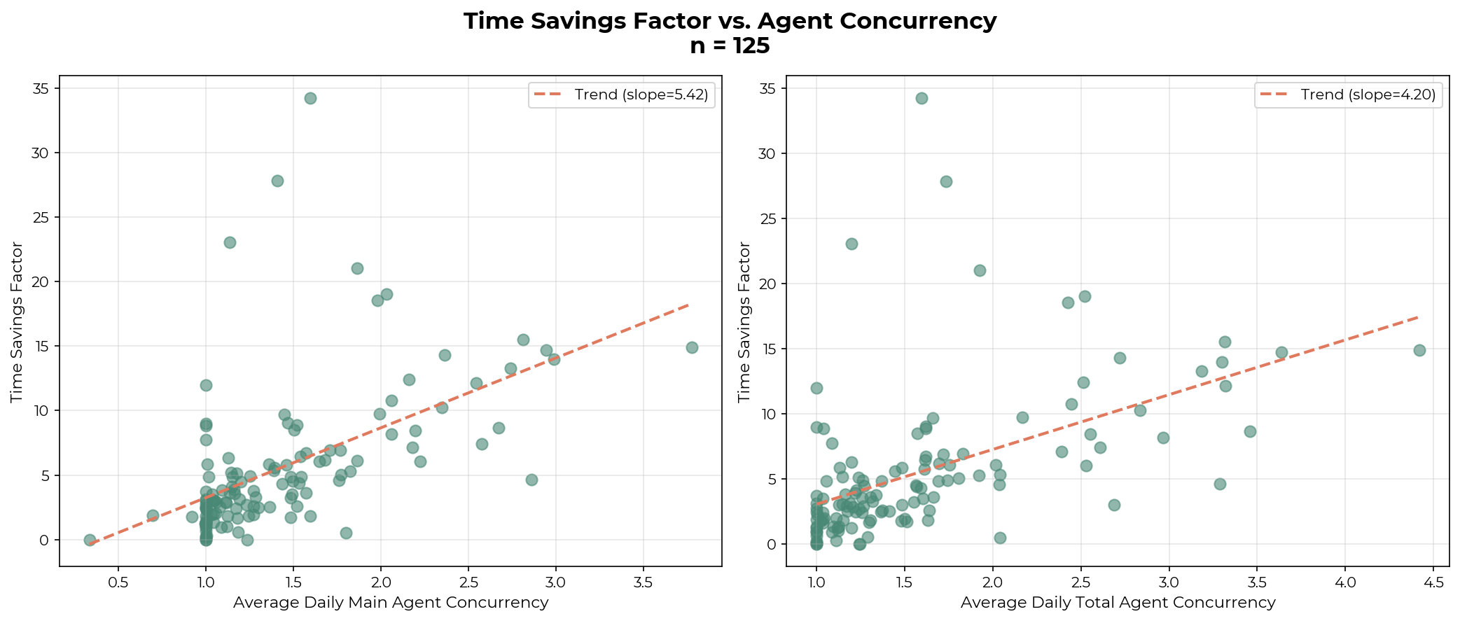 Concurrency vs time savings chart