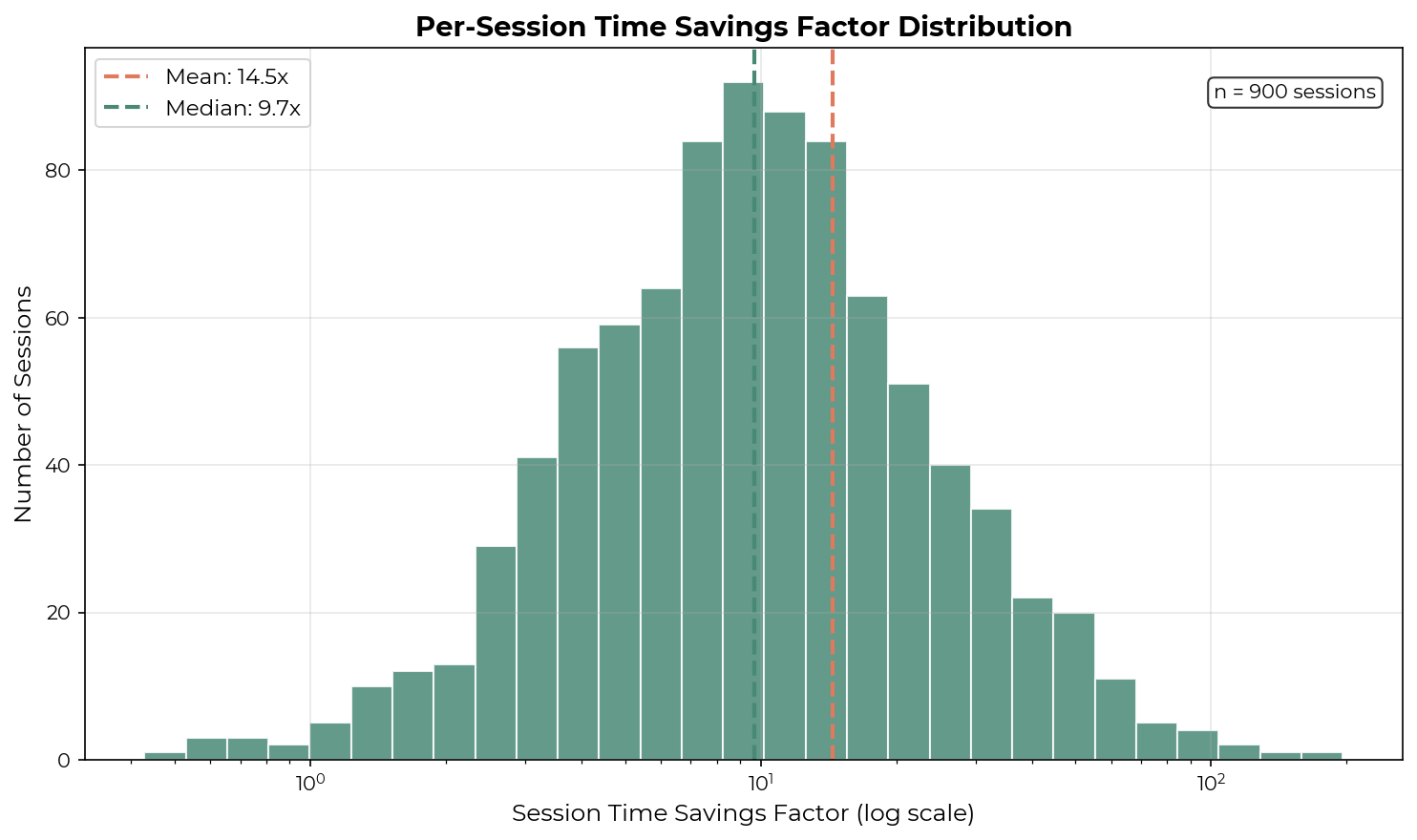 Per-transcript uplift distribution for Technical Staff A