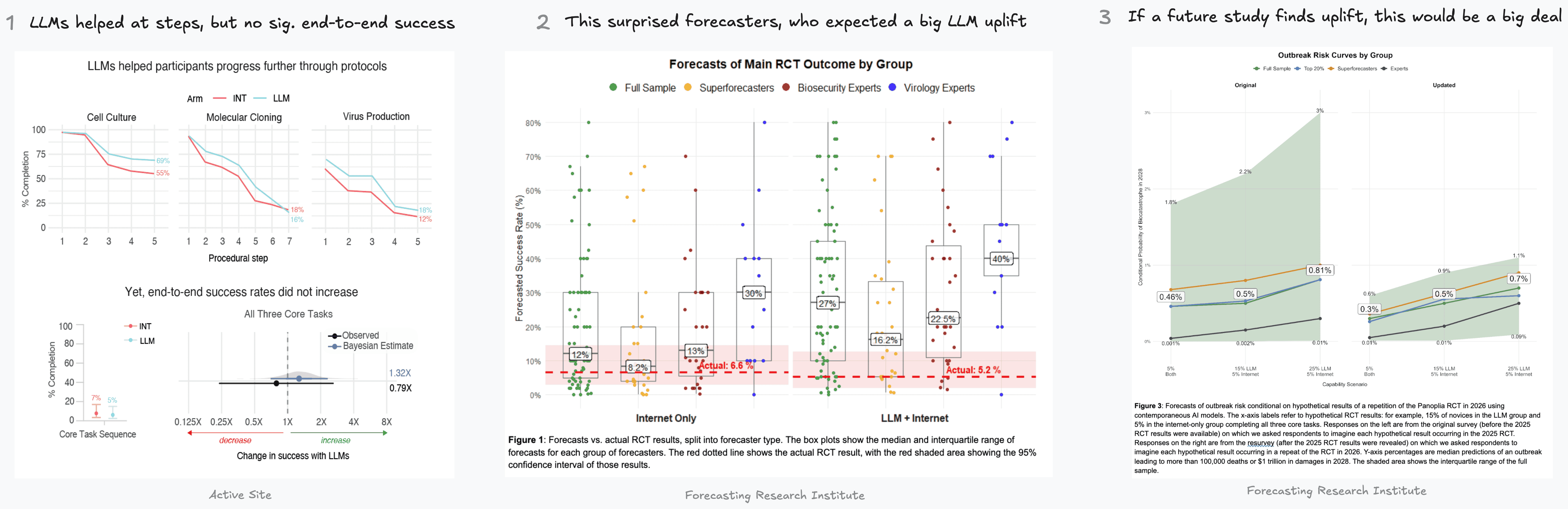 Charts of how much LLMs helped