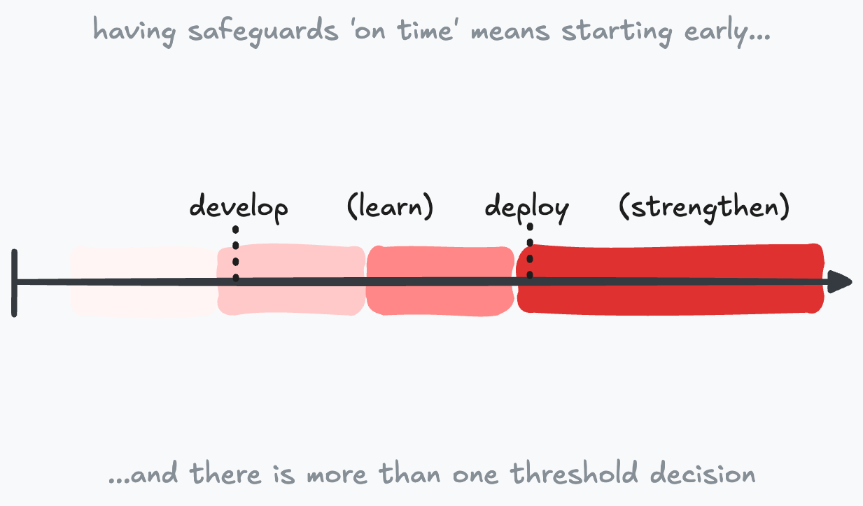 Diagram of safeguards stages