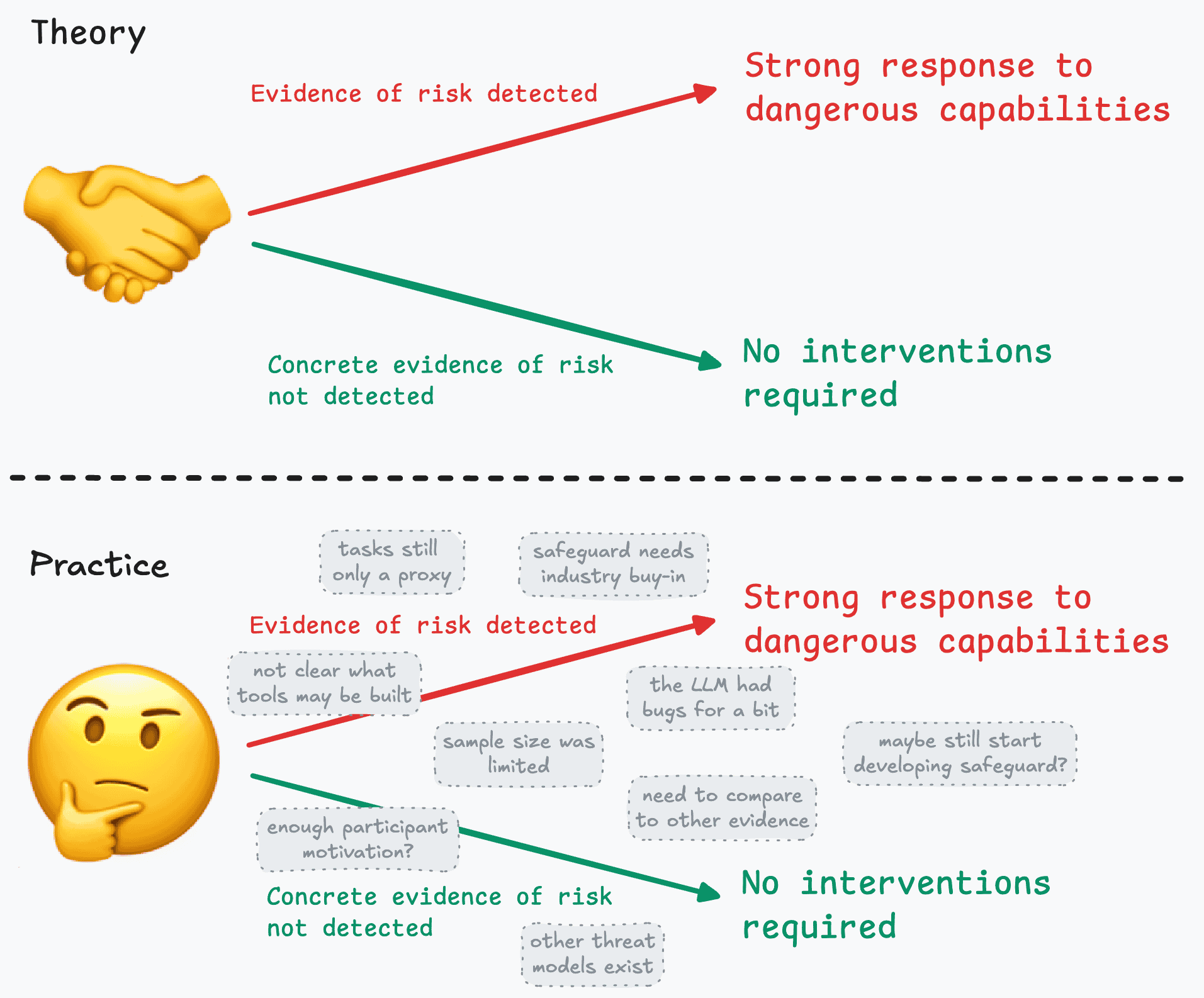 Diagram of difference between theory and practice in bio evals