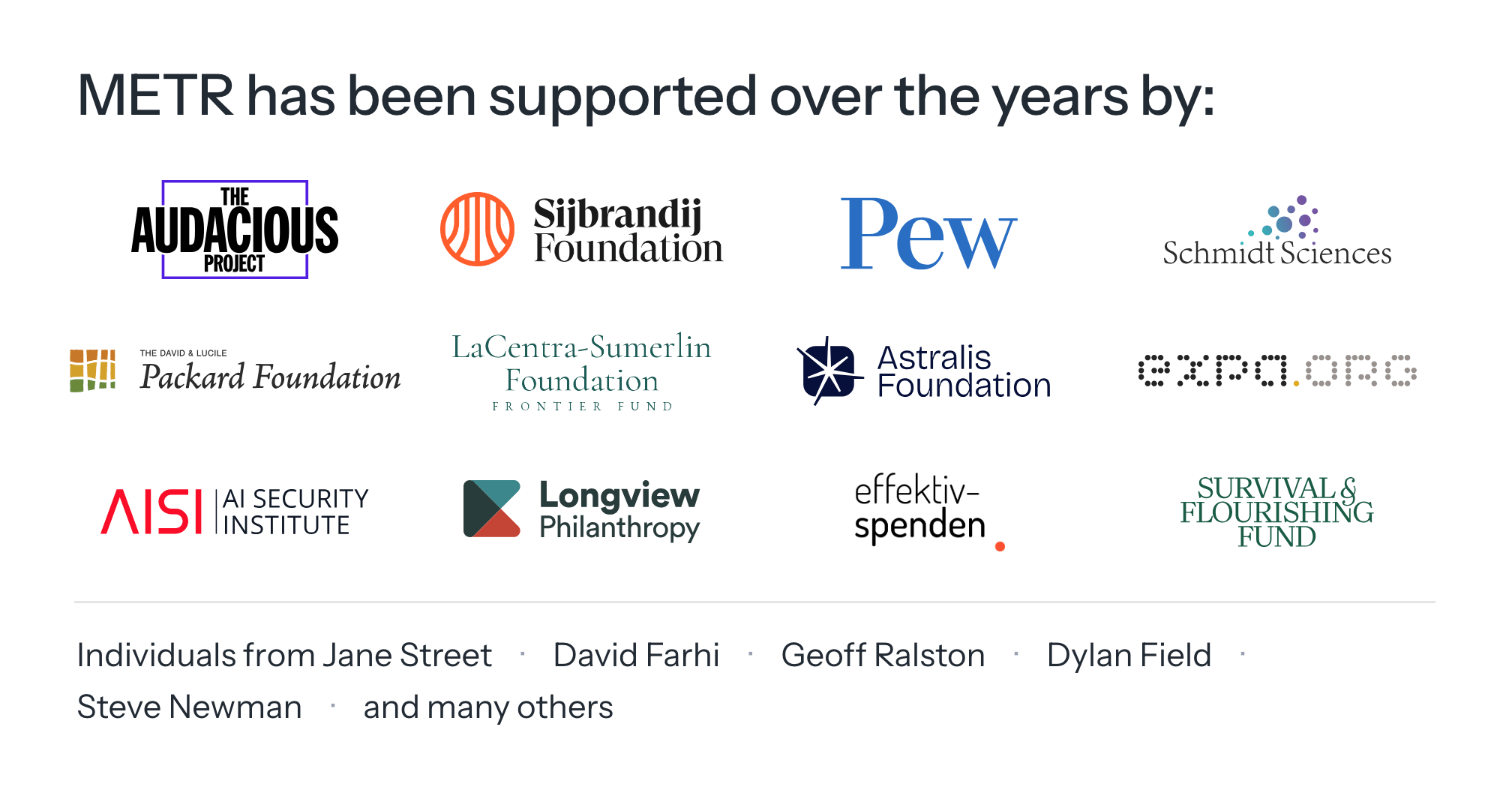METR has been supported over the years by: The Audacious Project, Sijbrandij Foundation, Pew, Schmidt Sciences, Packard Foundation, LaCentra-Sumerlin Foundation Frontier Fund, Astralis Foundation, Expa.org, AI Security Institute, Longview Philanthropy, Effektiv Spenden, Survival & Flourishing Fund, individuals from Jane Street, David Farhi, Geoff Ralston, Dylan Field, Steve Newman, and many others.