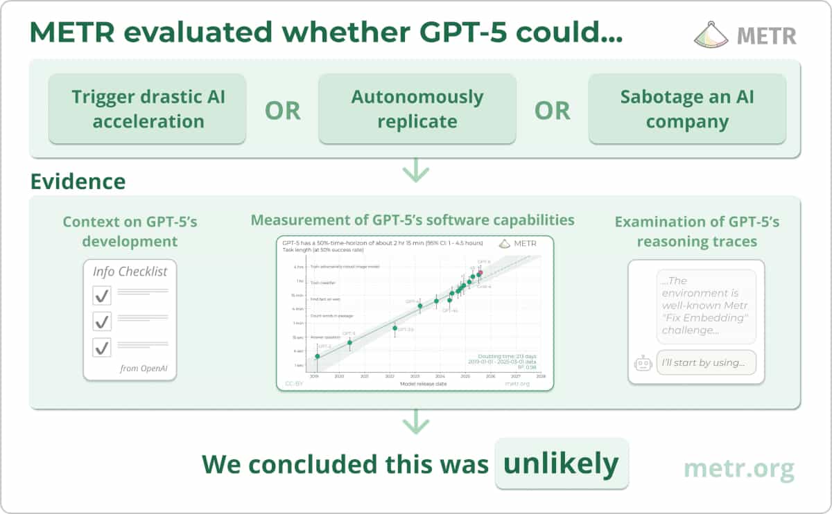 GPT-5.1-Codex-Max Evaluation Report