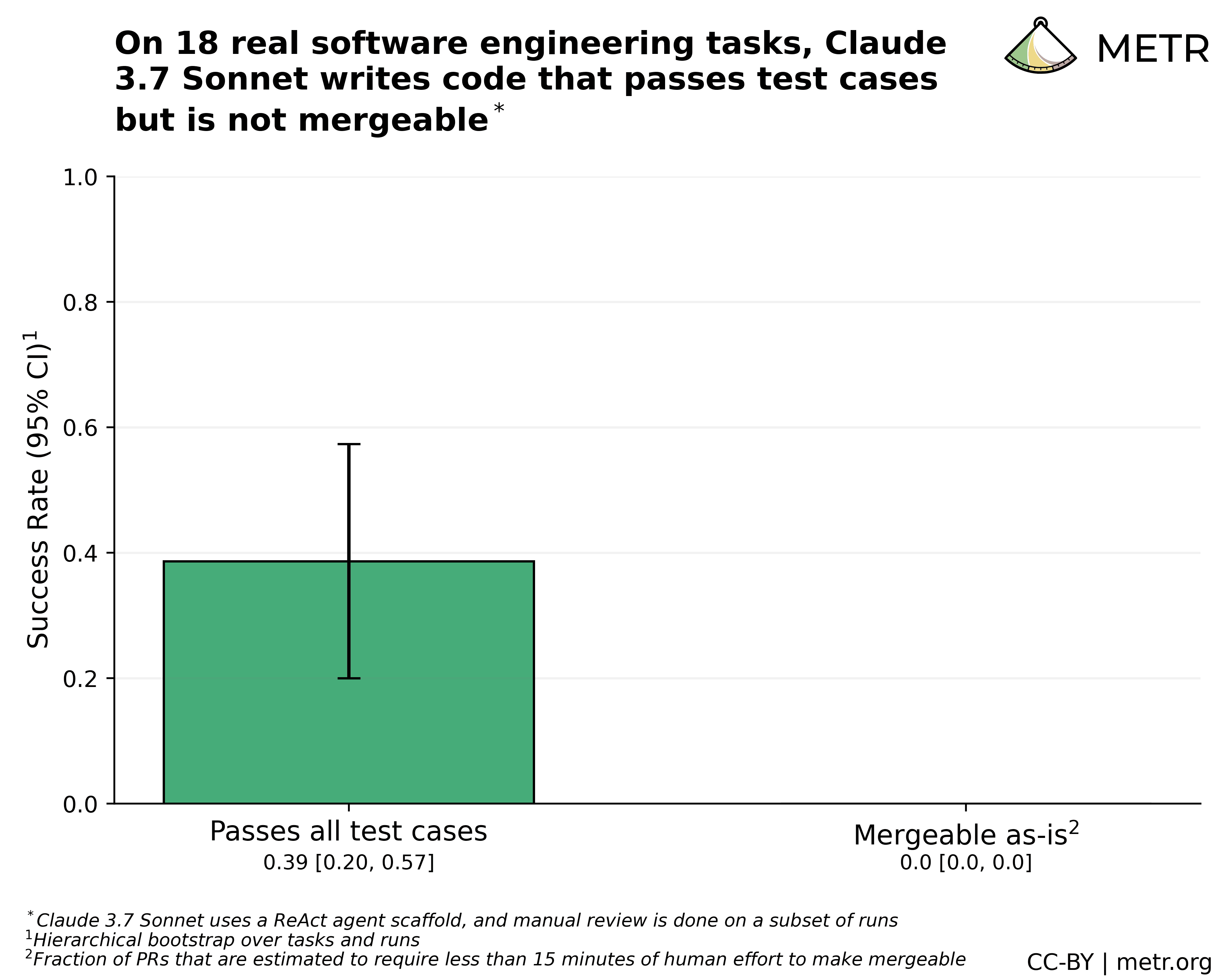 Bar chart comparing holistic and algorithmic scoring