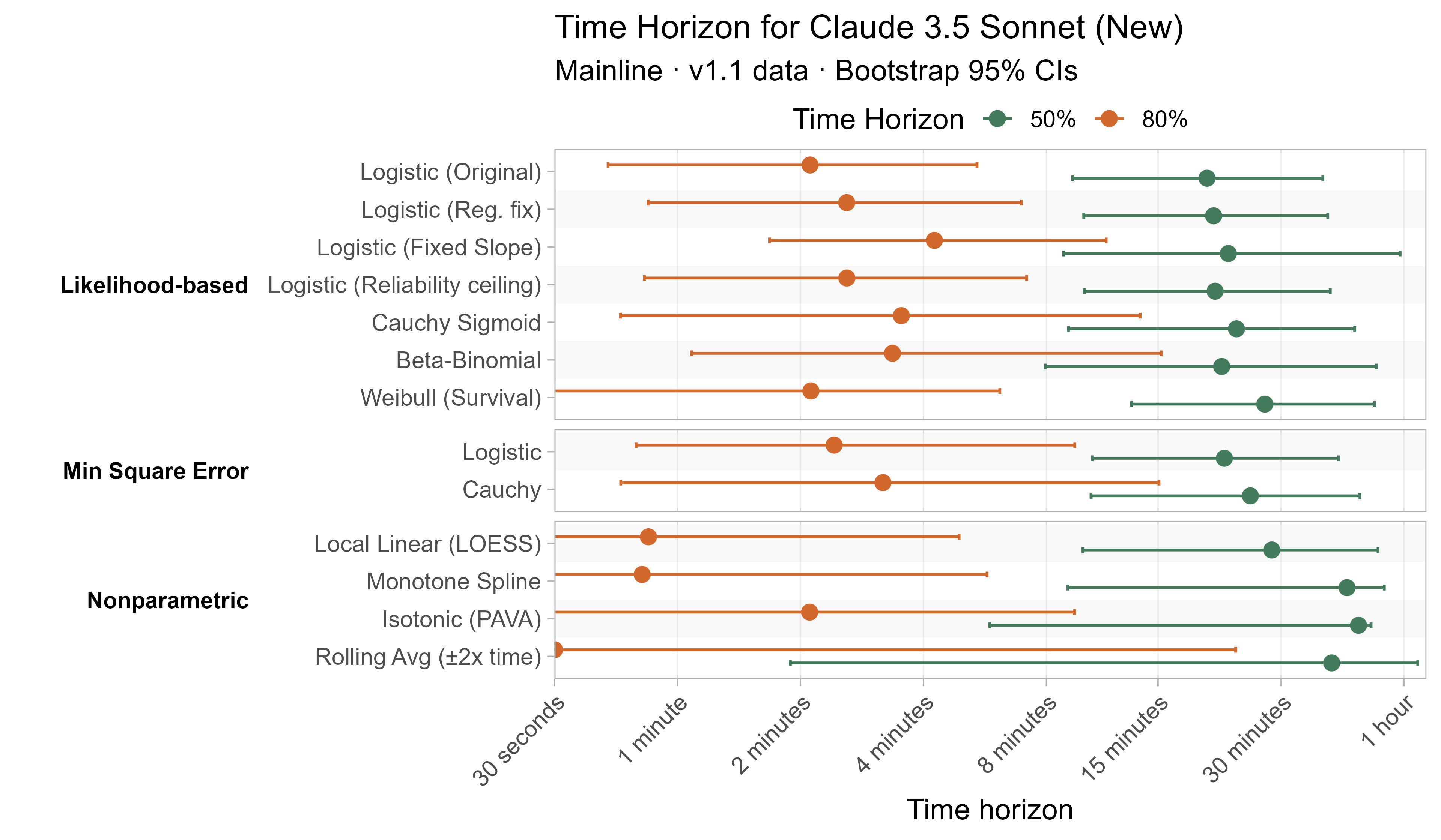 Alternative curve fit time horizons for Claude 3.5 Sonnet (New)