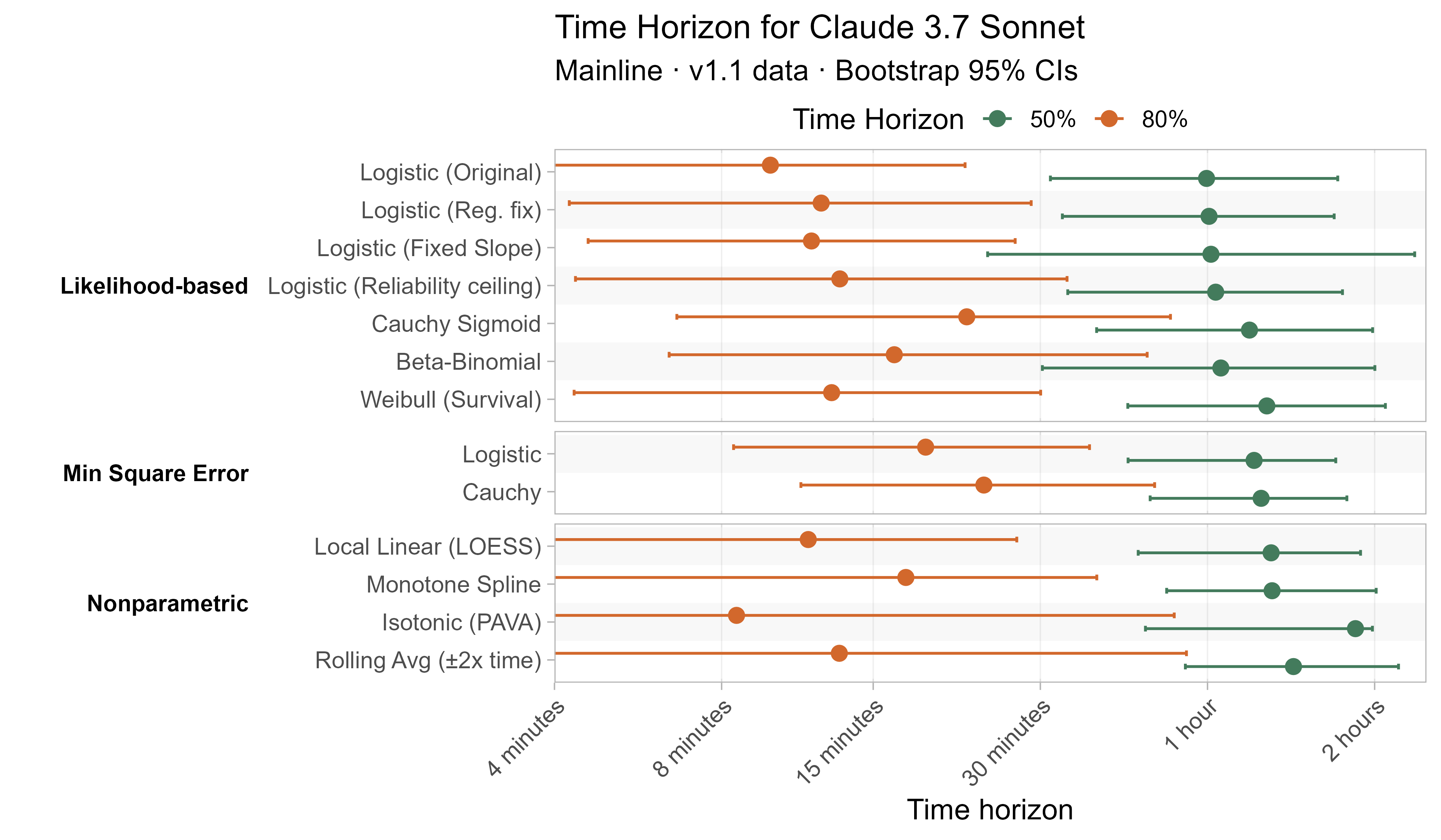 Alternative curve fit time horizons for Claude 3.7 Sonnet