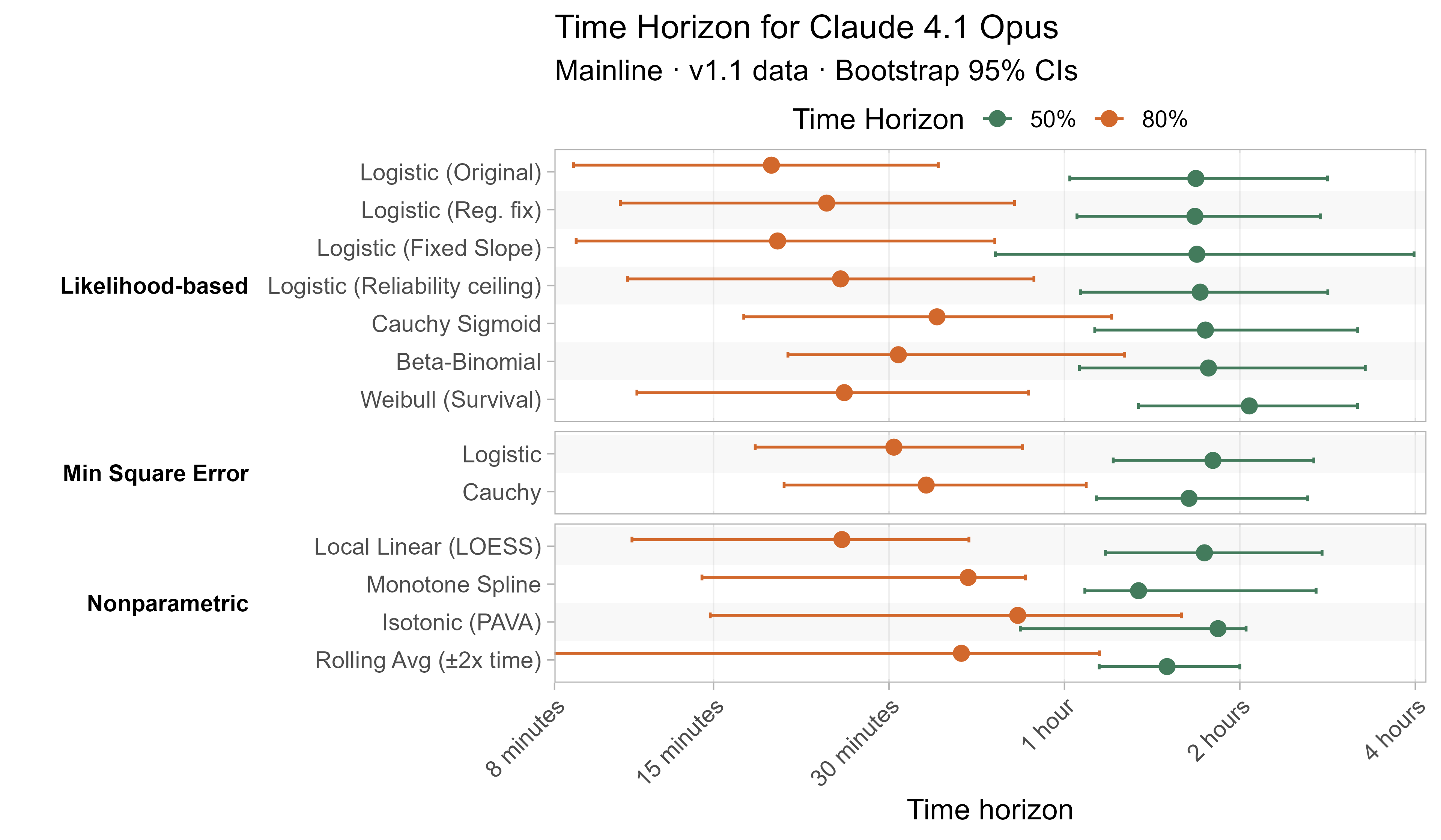Alternative curve fit time horizons for Claude 4.1 Opus