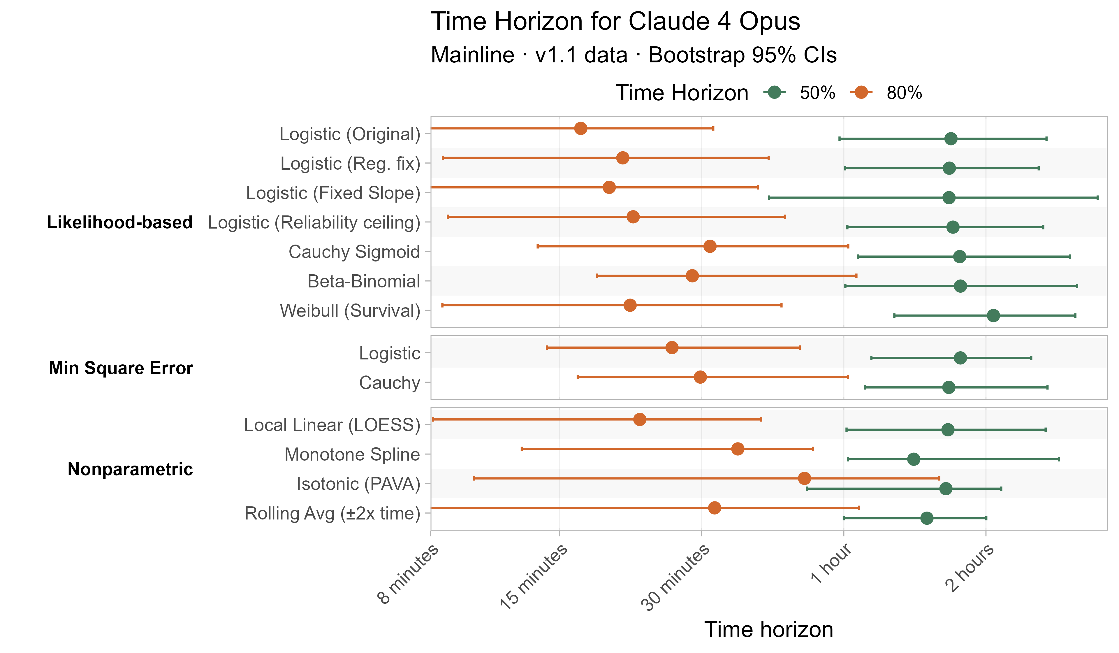 Alternative curve fit time horizons for Claude 4 Opus