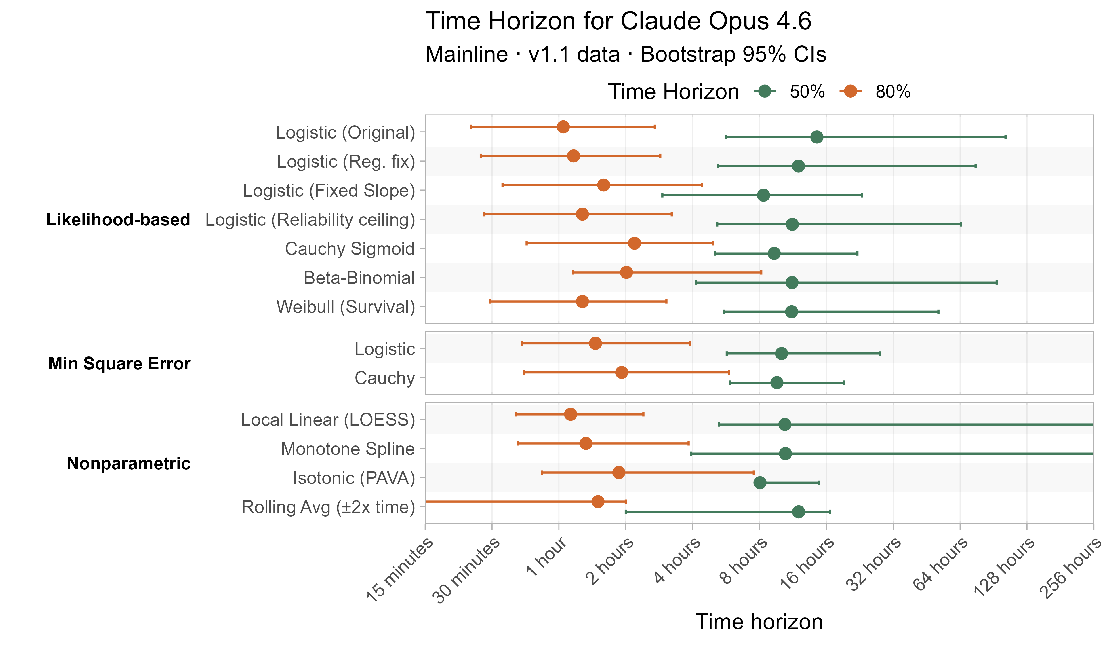 Alternative curve fit time horizons for Claude Opus 4.6