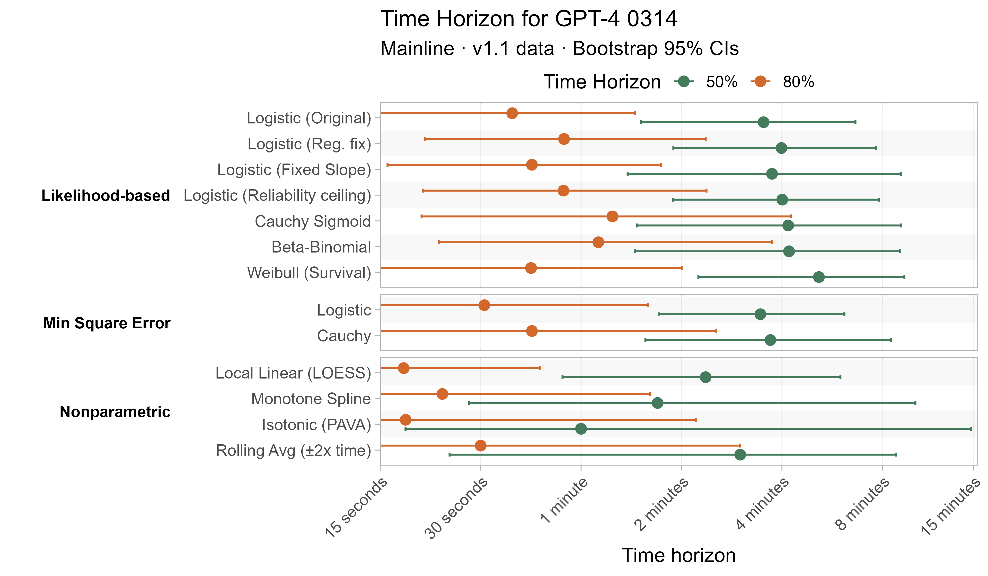 Alternative curve fit time horizons for GPT-4 0314