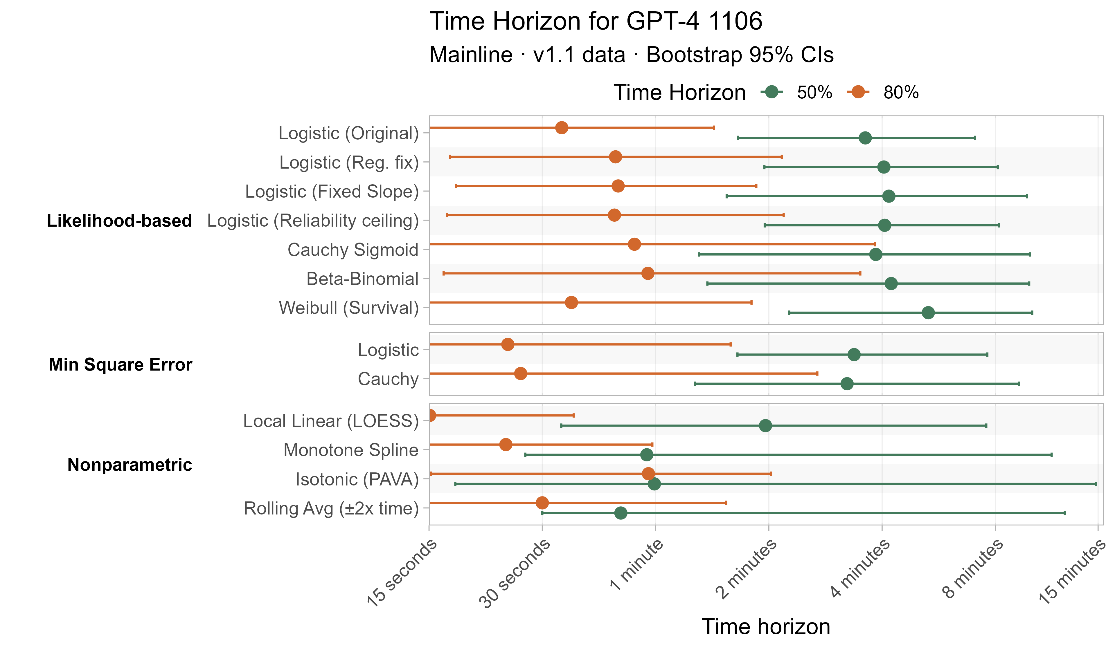 Alternative curve fit time horizons for GPT-4 1106