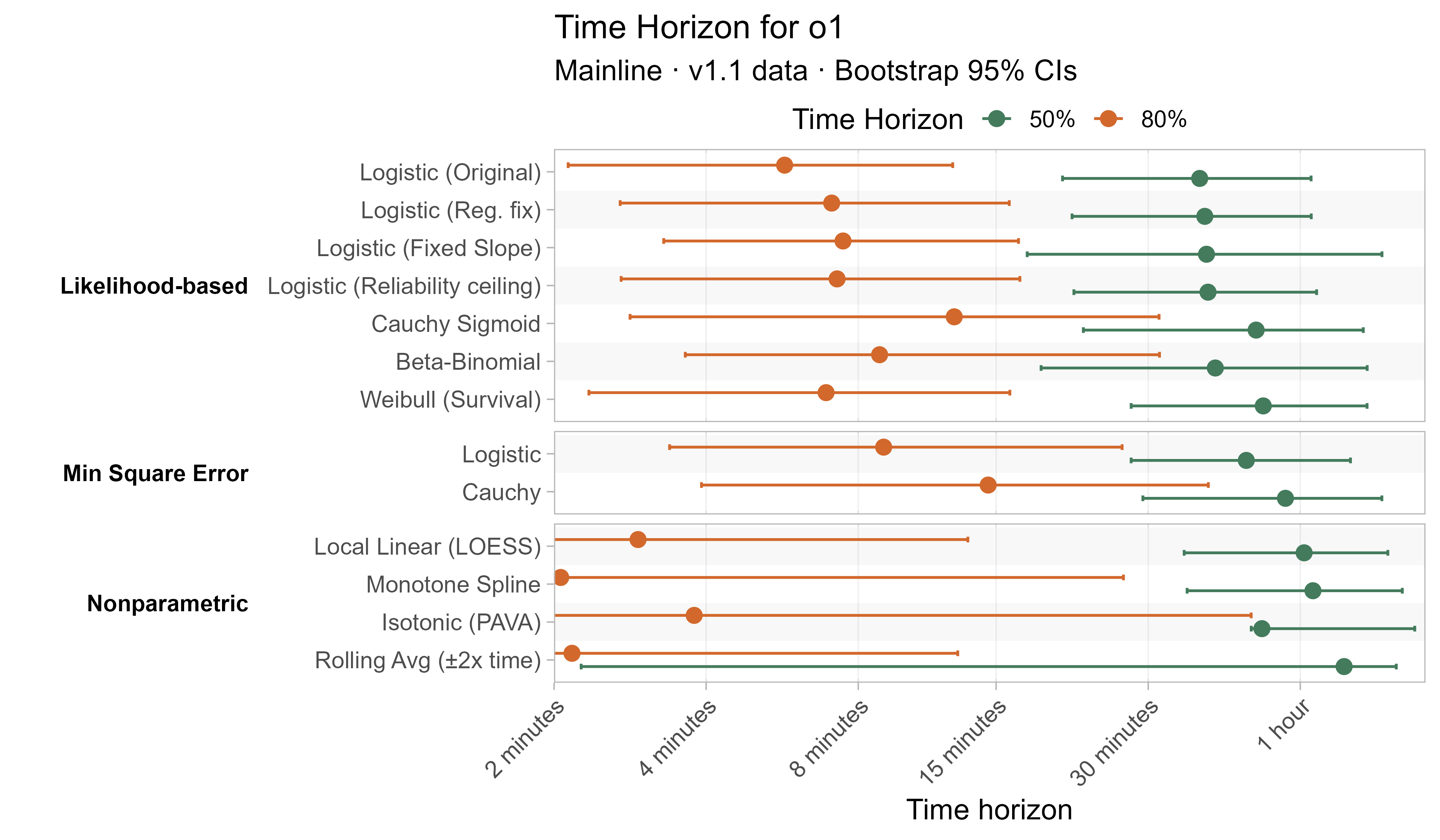 Alternative curve fit time horizons for o1