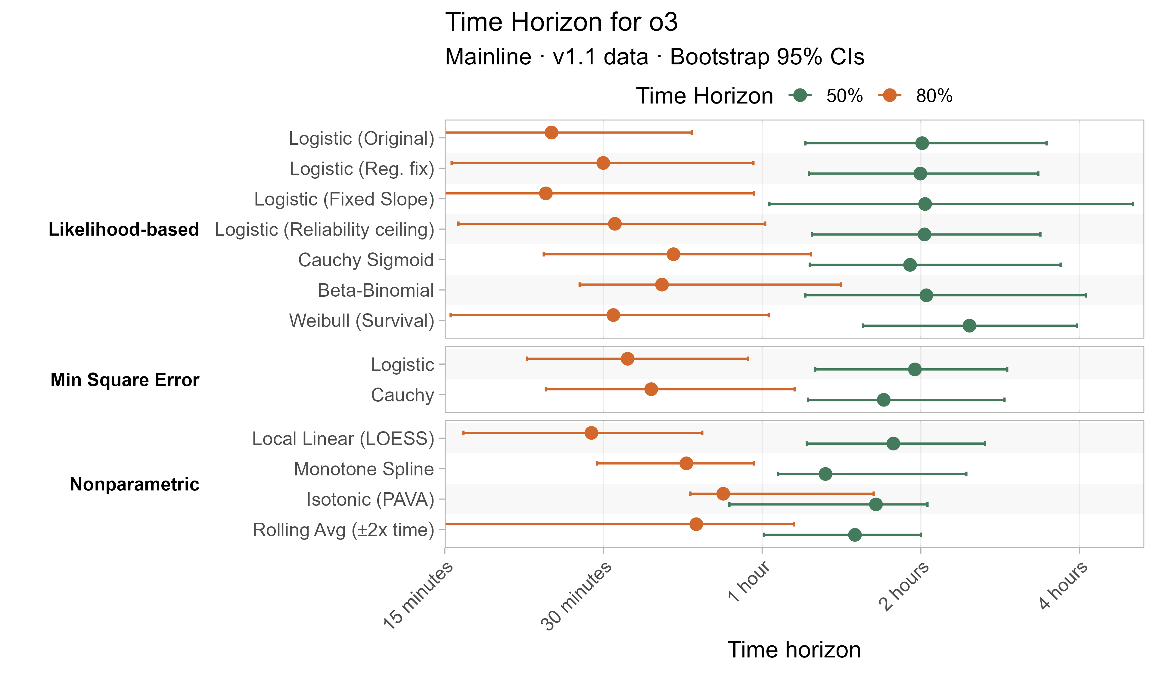 Alternative curve fit time horizons for o3