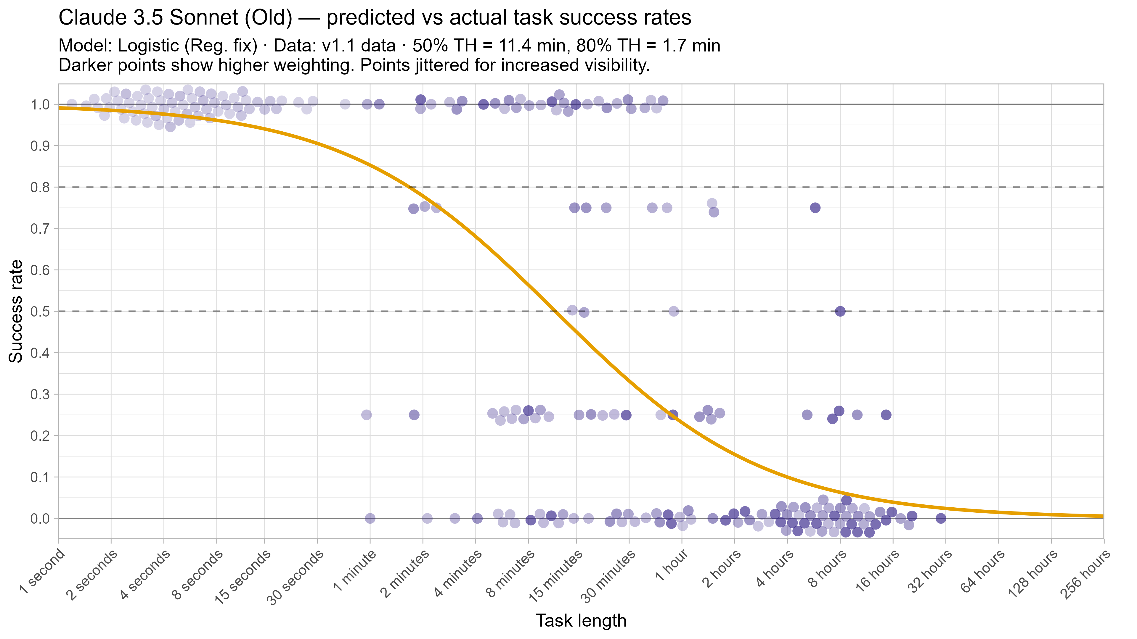 Fitted curve for Claude 3.5 Sonnet (Old)
