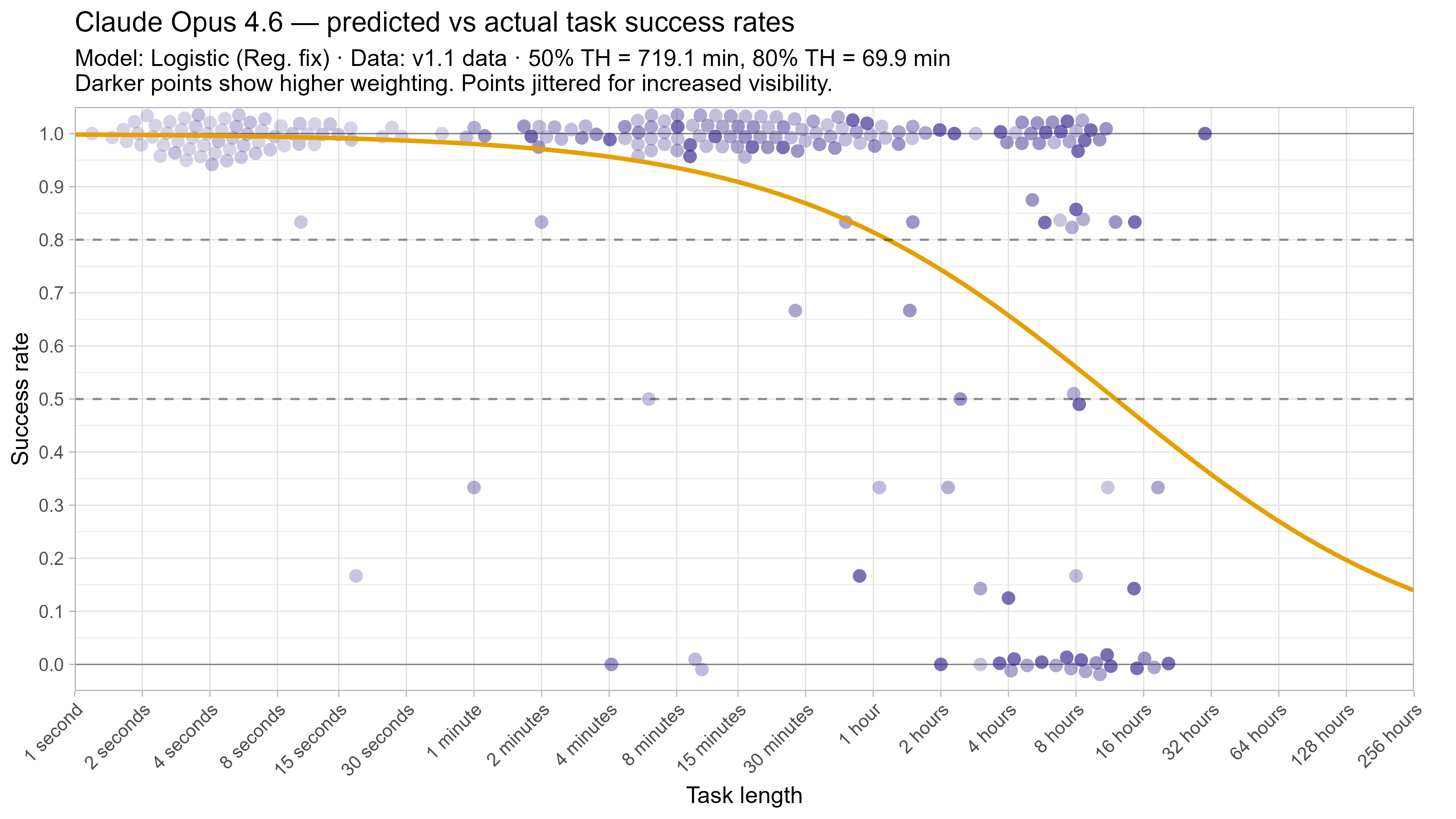 Fitted curve for Claude Opus 4.6